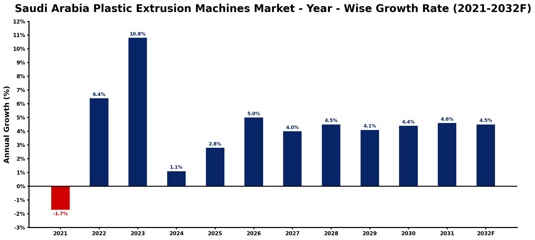 Saudi Arabia Plastic Extrusion Machines Market Year-wise Growth Rate and Key Drivers