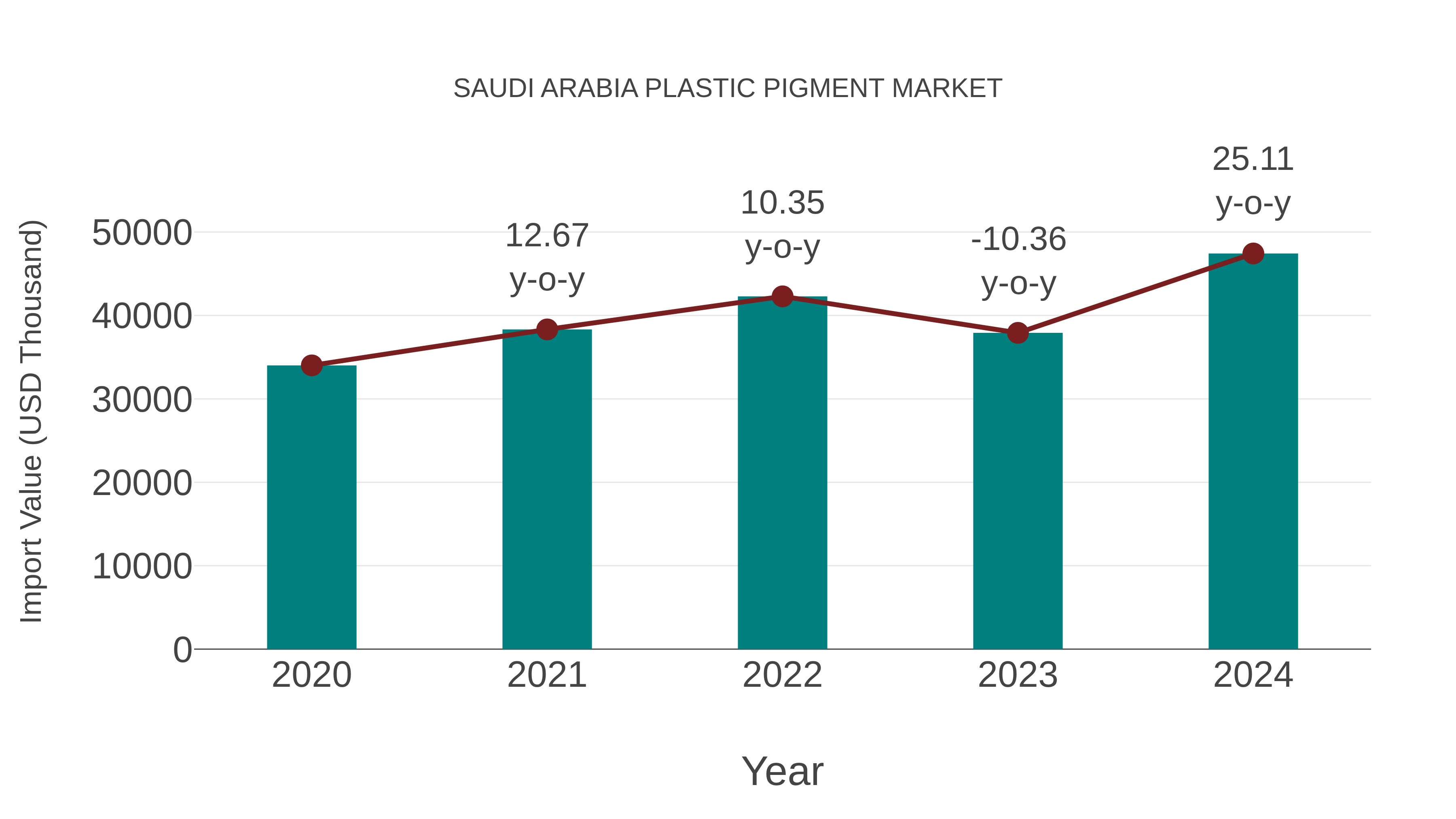 Saudi Arabia Plastic Pigment Market: Import Trend Analysis
