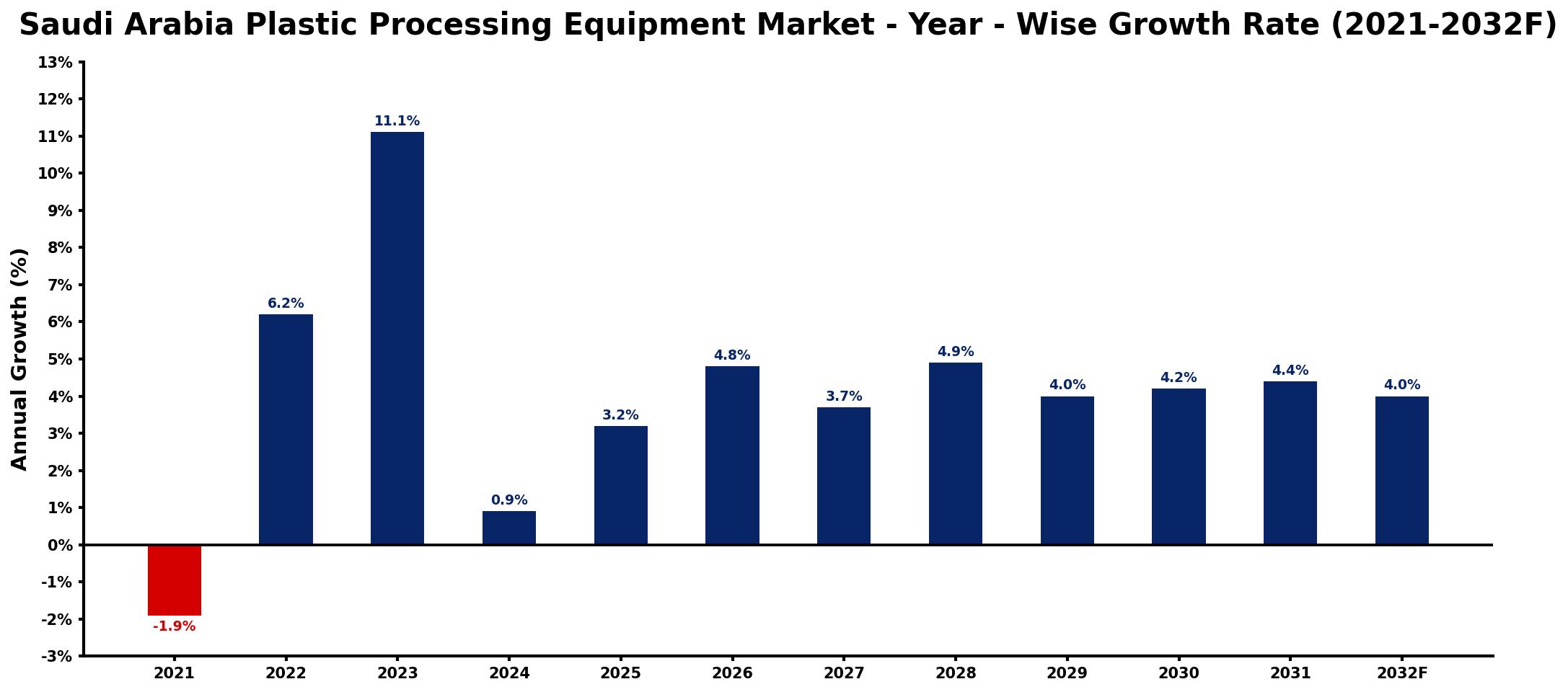 Saudi Arabia Plastic Processing Equipment Market Year-wise Growth Rate and Key Drivers