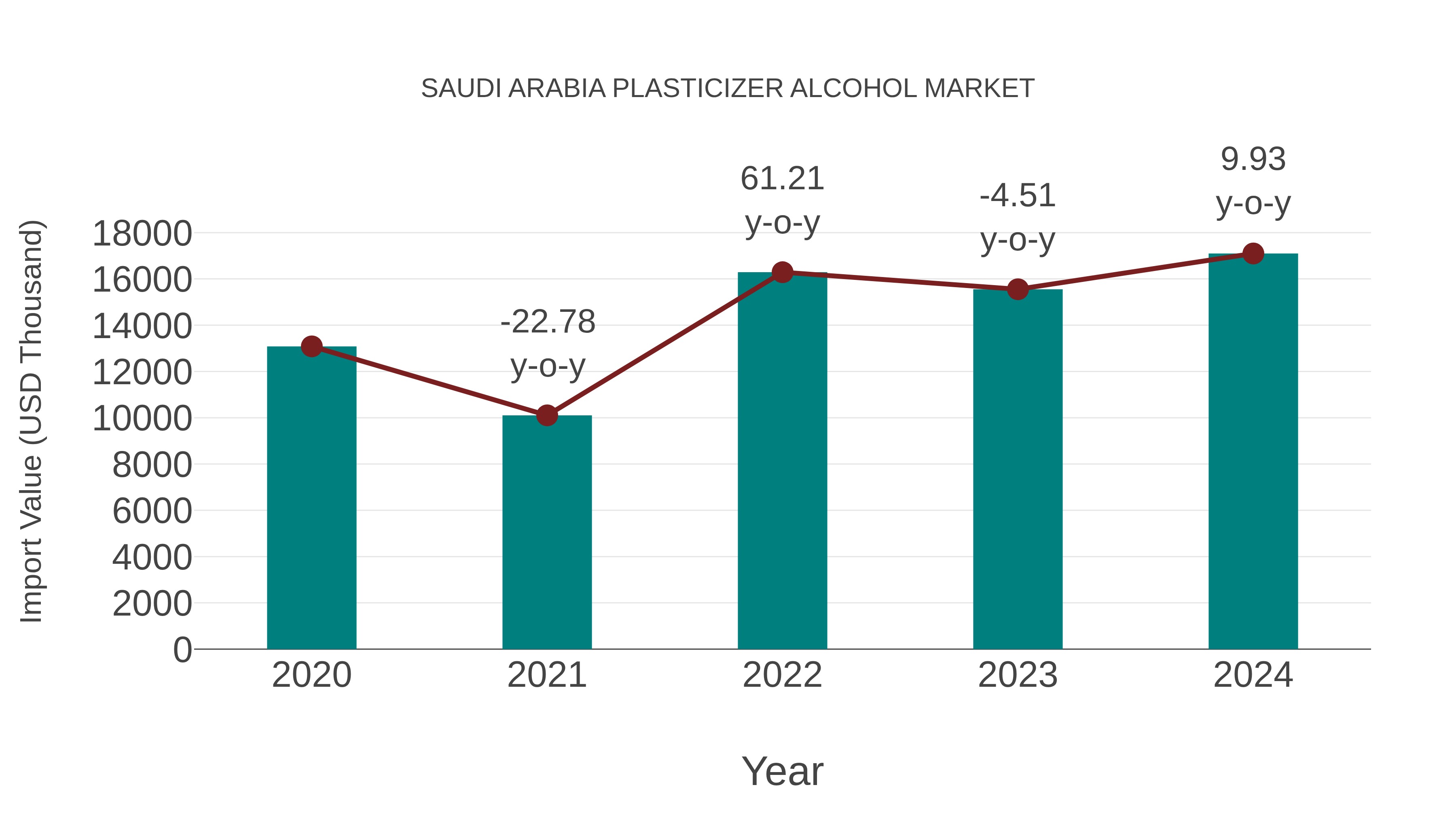  Saudi Arabia Plasticizer Alcohol Market: Import Trend Analysis