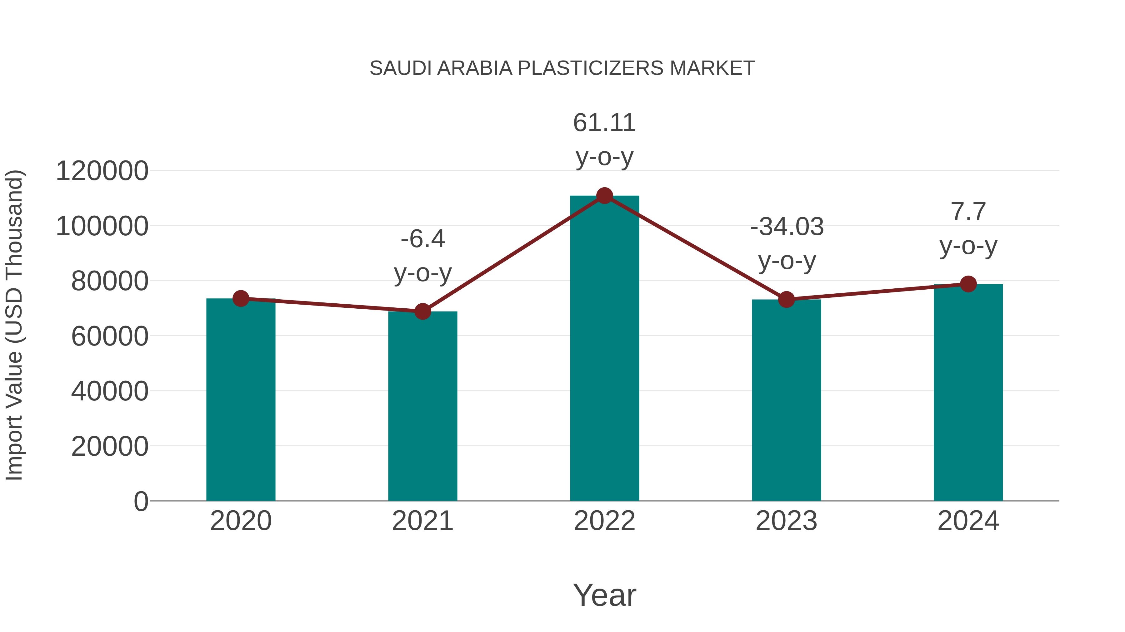  Saudi Arabia Plasticizers Market: Import Trend Analysis