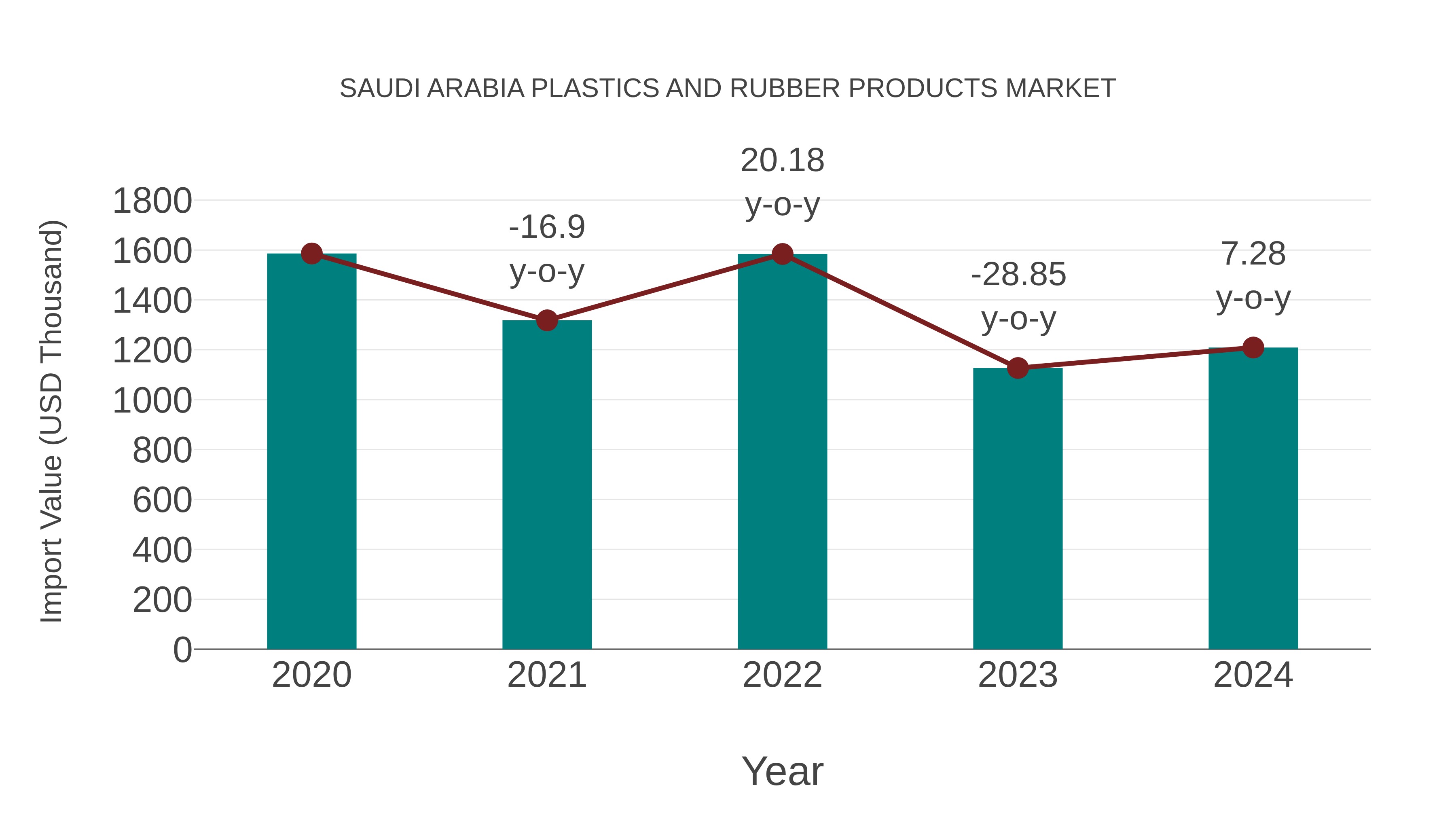 Saudi Arabia Plastics and Rubber Products Market: Import Trend Analysis