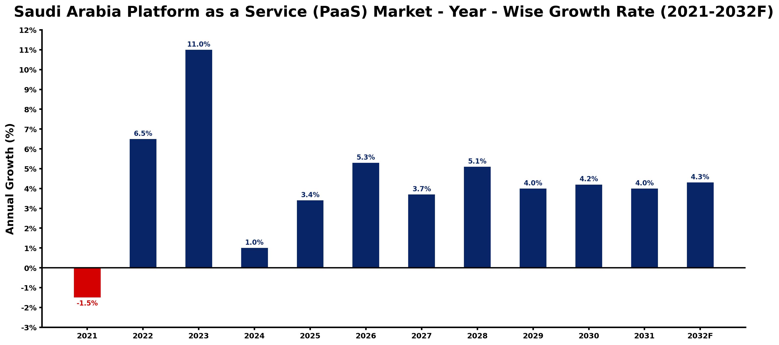 Saudi Arabia Platform as a Service (PaaS) Market Year-wise Growth Rate and Key Drivers