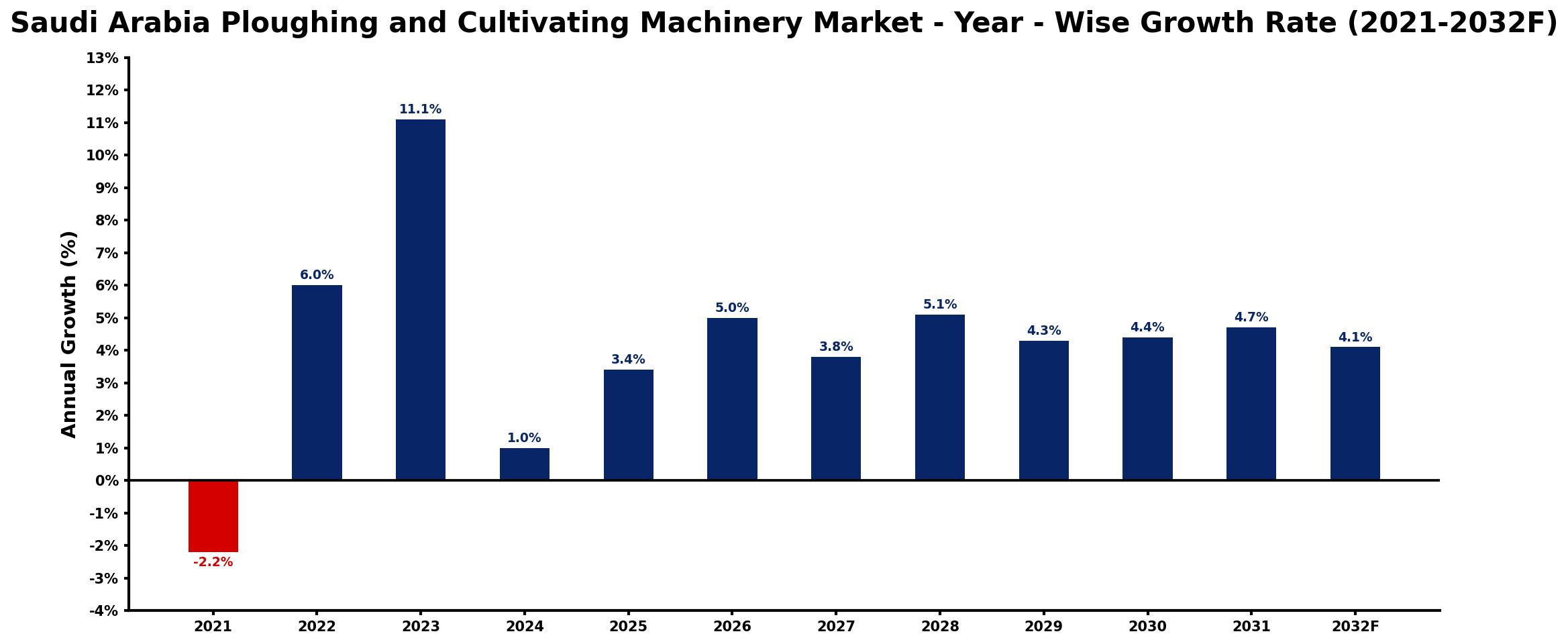 Saudi Arabia Ploughing and Cultivating Machinery Market Year-wise Growth Rate and Key Drivers