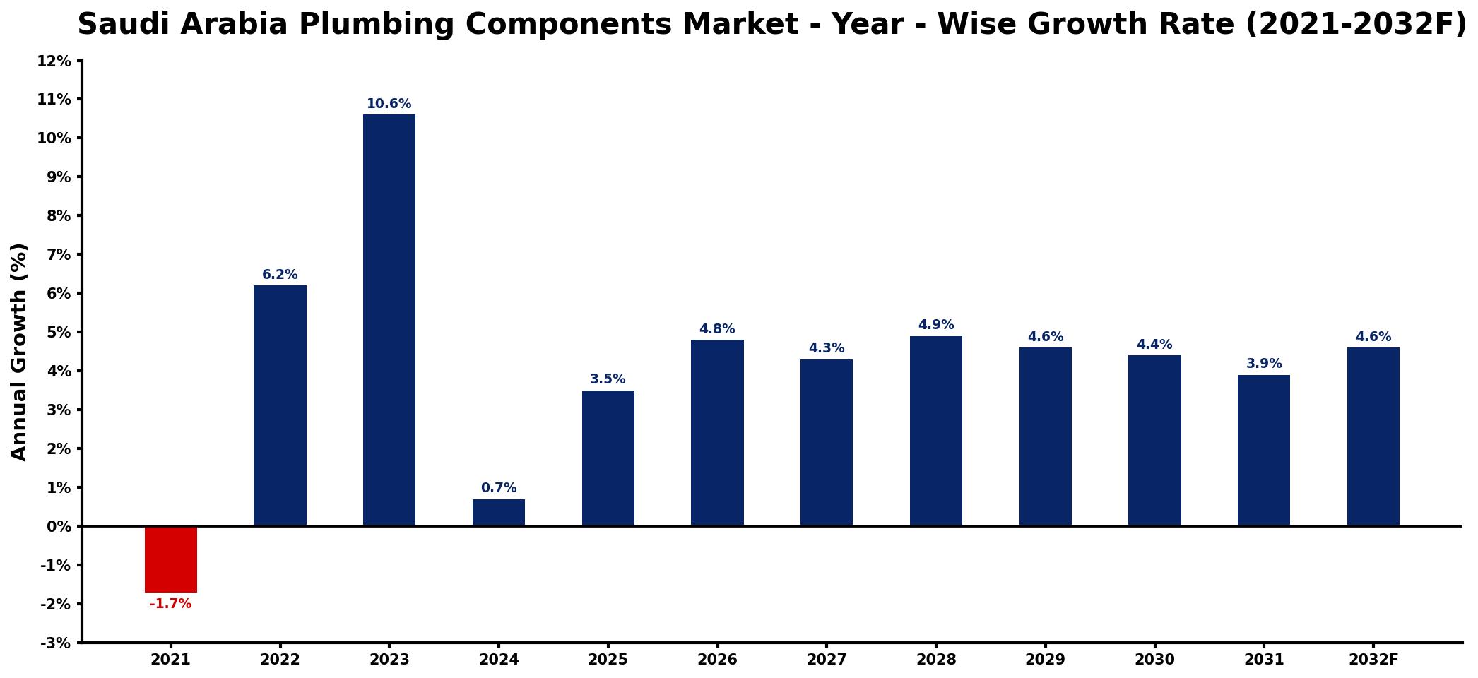 Saudi Arabia Plumbing Components Market Year-wise Growth Rate and Key Drivers