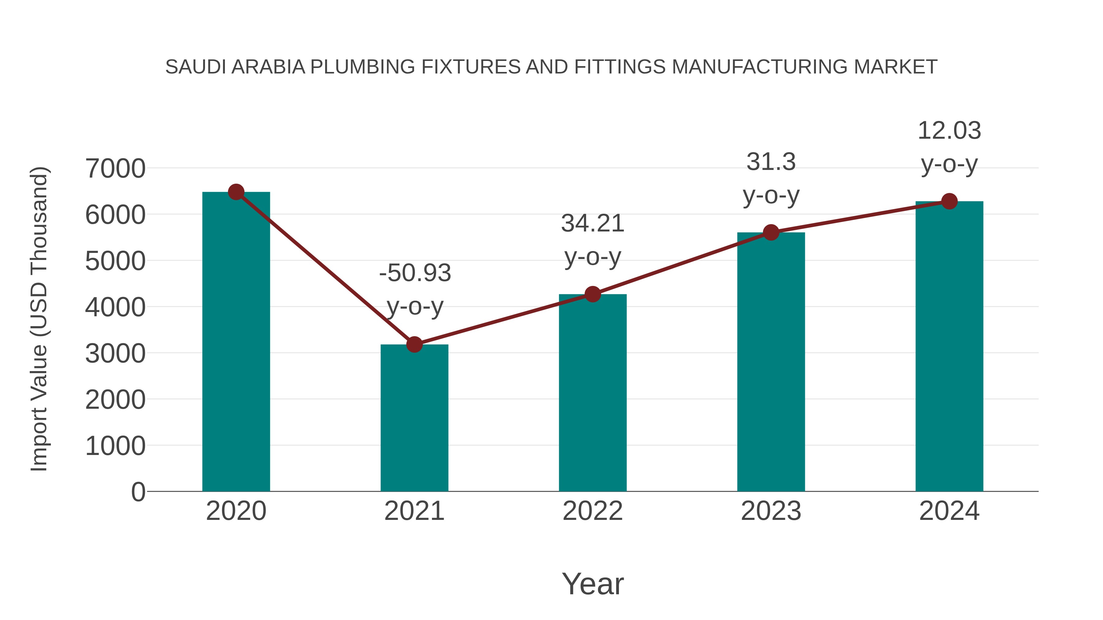 Saudi Arabia Plumbing Fixtures and Fittings Manufacturing Market: Import Trend Analysis