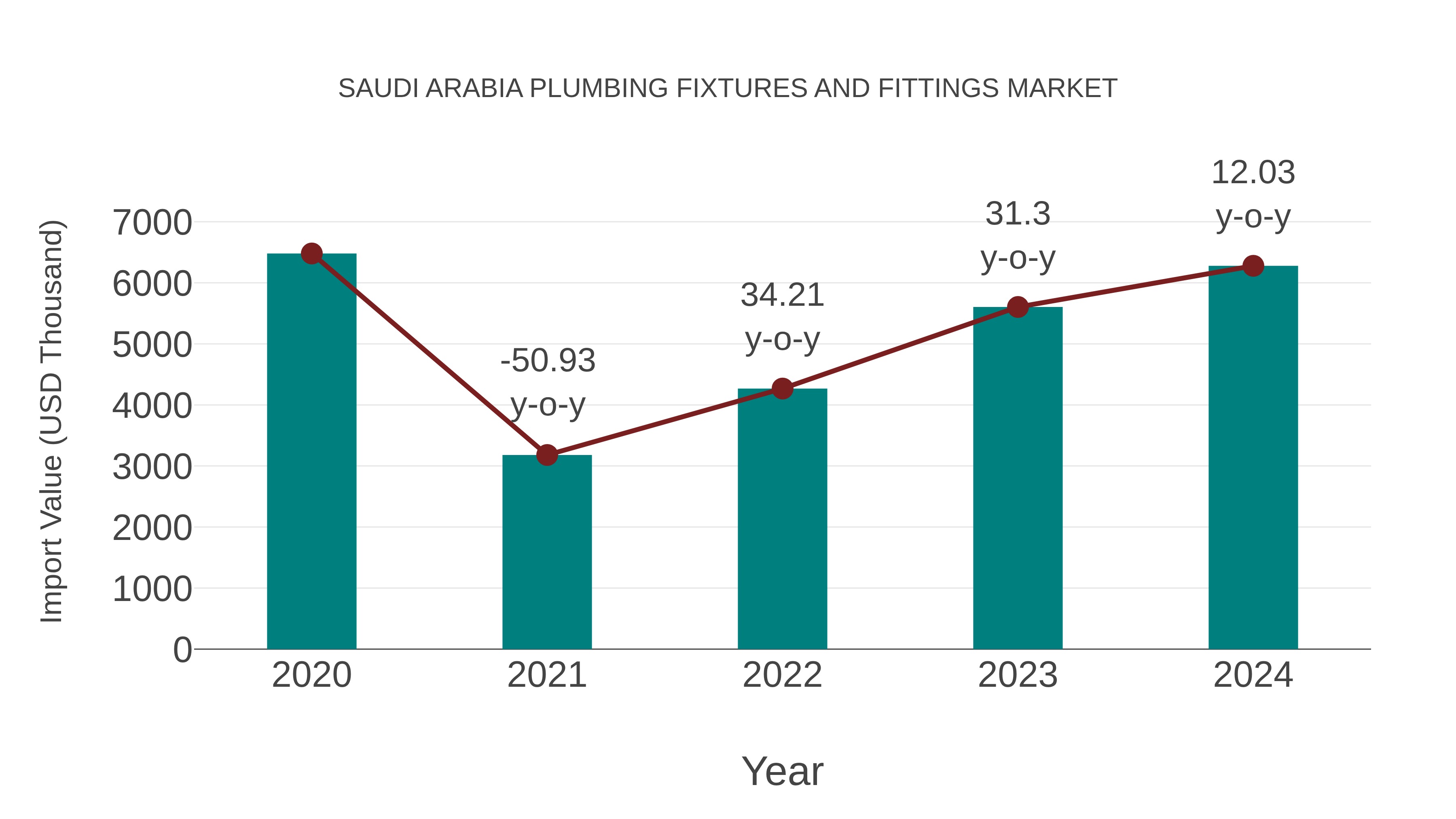 Saudi Arabia Plumbing Fixtures and Fittings Market: Import Trend Analysis
