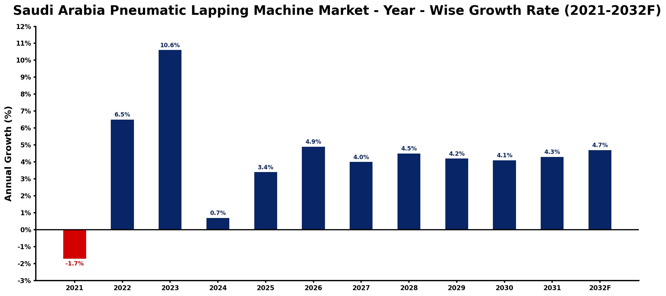 Saudi Arabia Pneumatic Lapping Machine Market Year-wise Growth Rate and Key Drivers