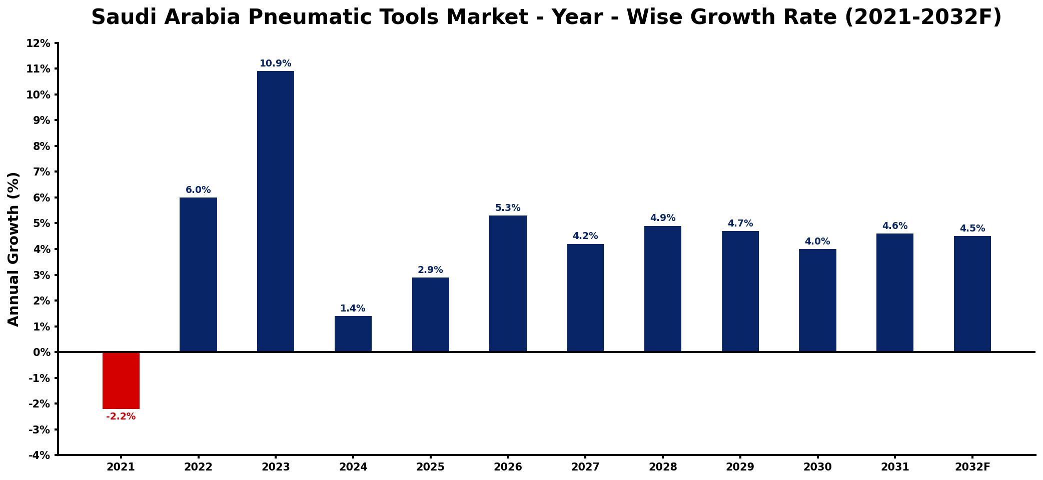 Saudi Arabia Pneumatic Tools Market Year-wise Growth Rate and Key Drivers