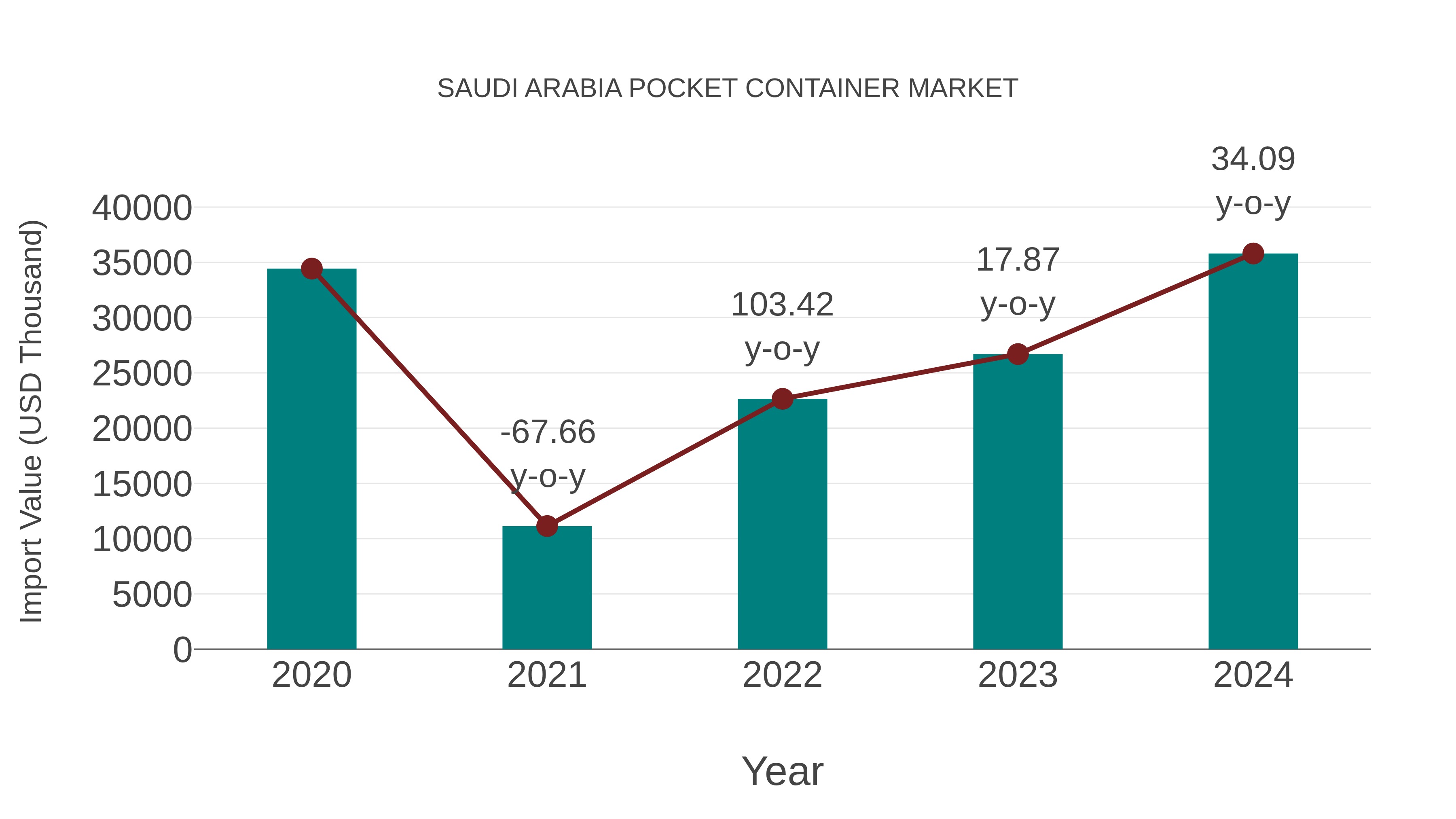  Saudi Arabia Pocket Container Market: Import Trend Analysis