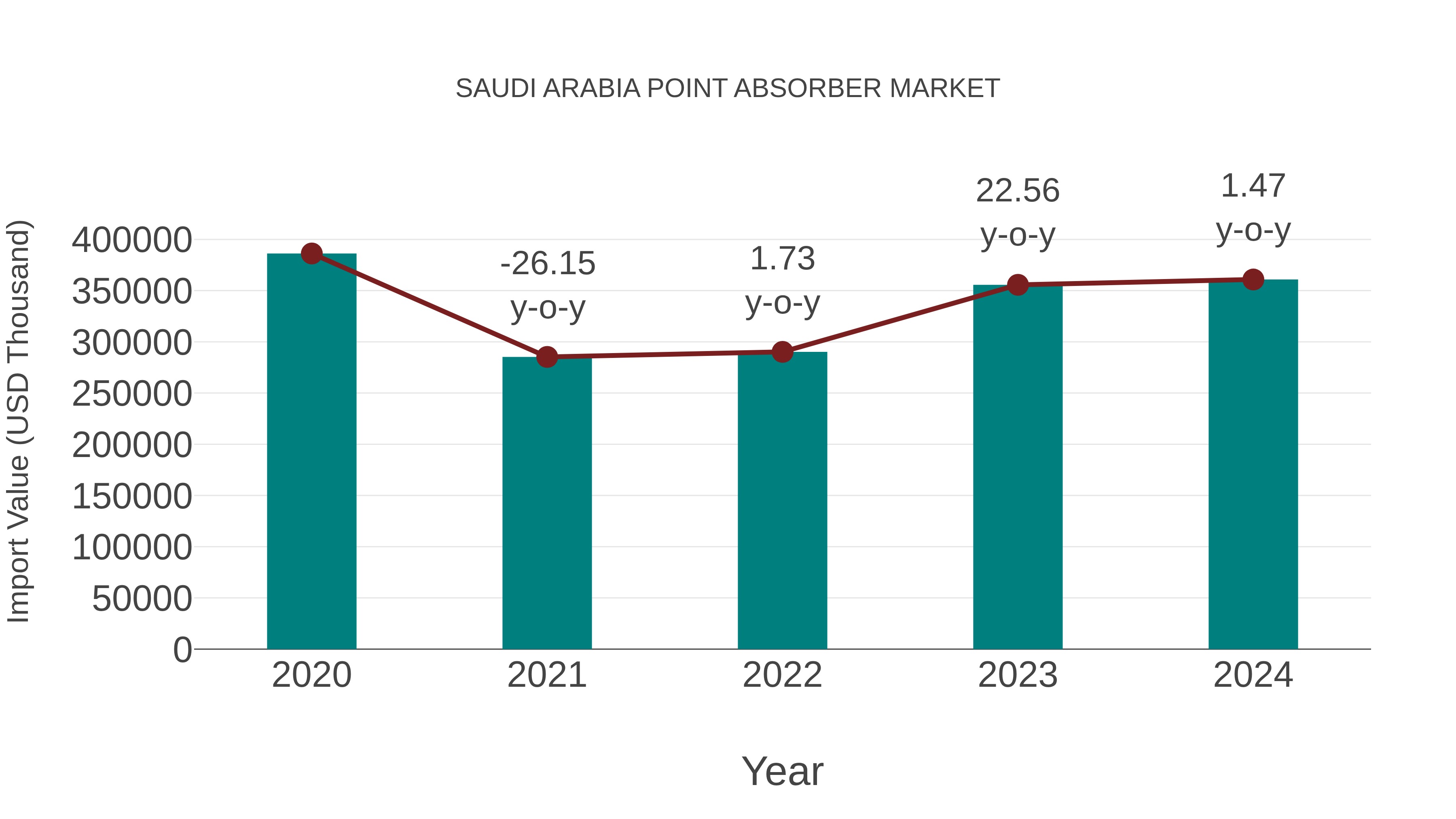 Saudi Arabia Point Absorber Market: Import Trend Analysis