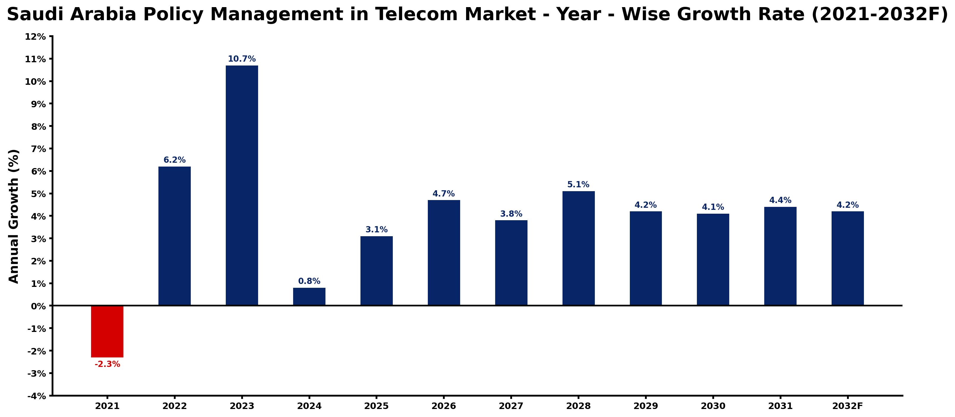 Saudi Arabia Policy Management in Telecom Market Year-wise Growth Rate and Key Drivers