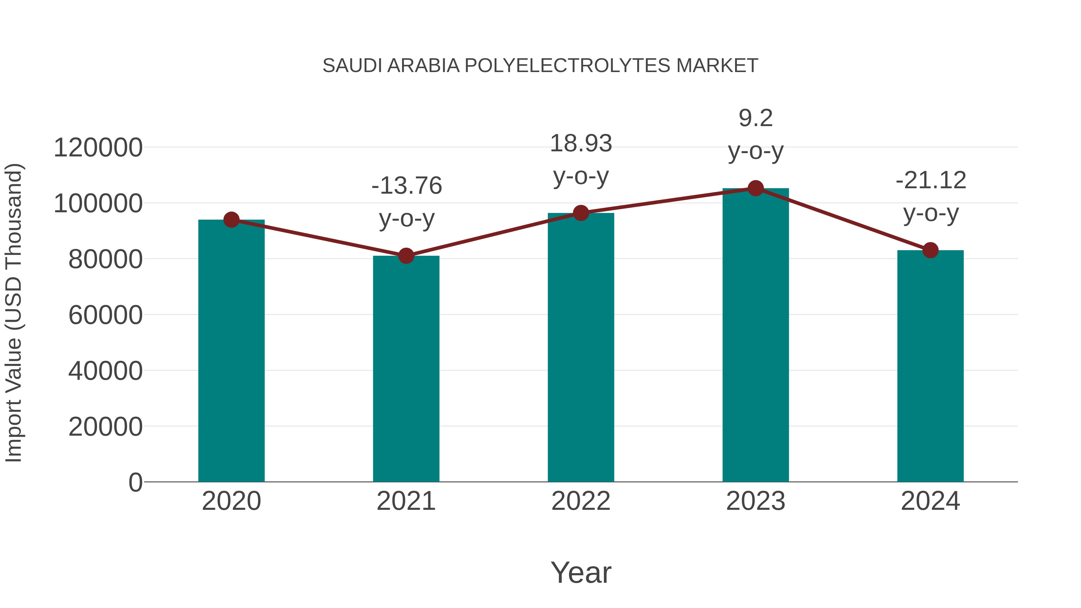  Saudi Arabia Polyelectrolytes Market: Import Trend Analysis