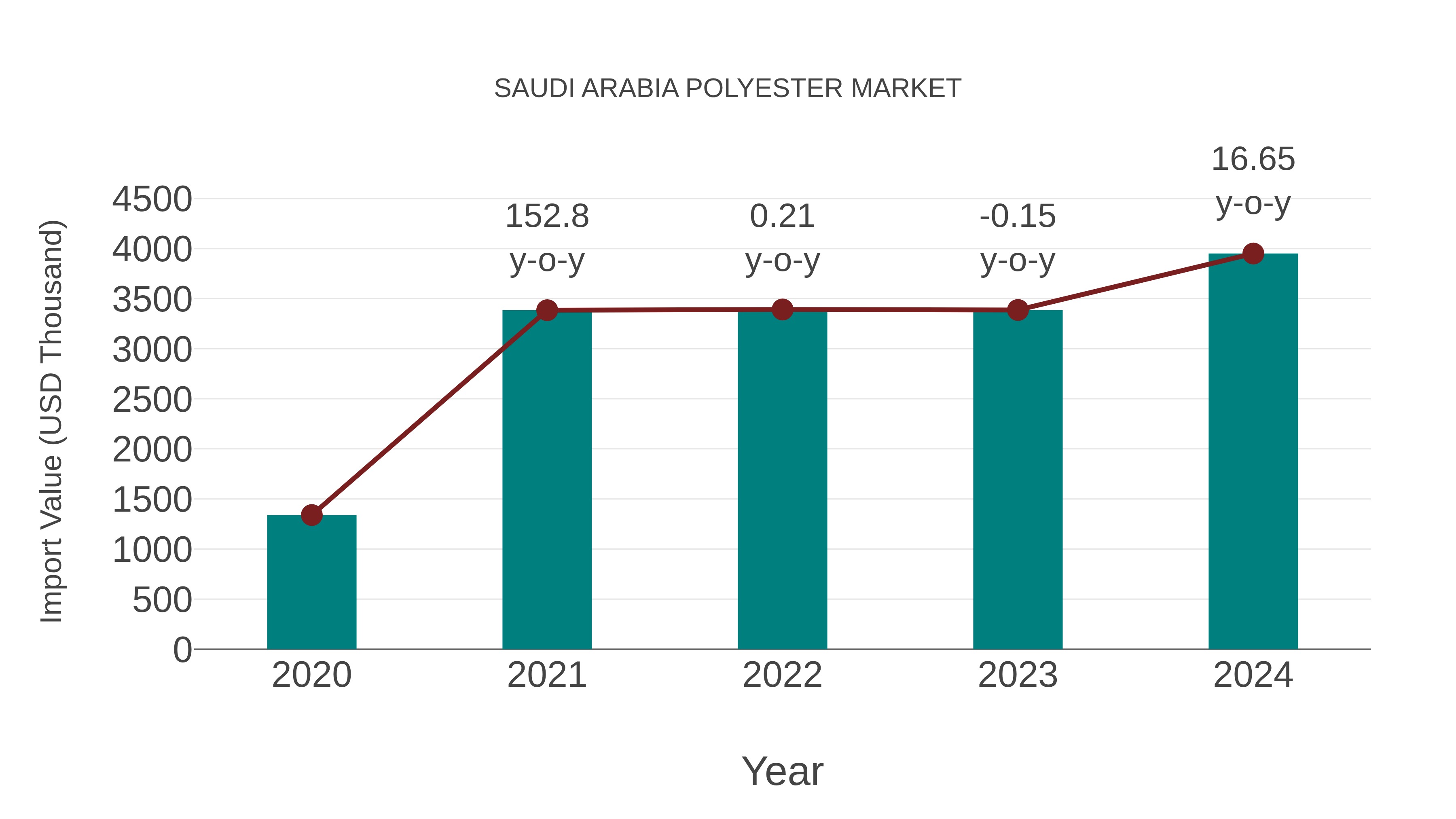 Saudi Arabia Polyester Market: Import Trend Analysis