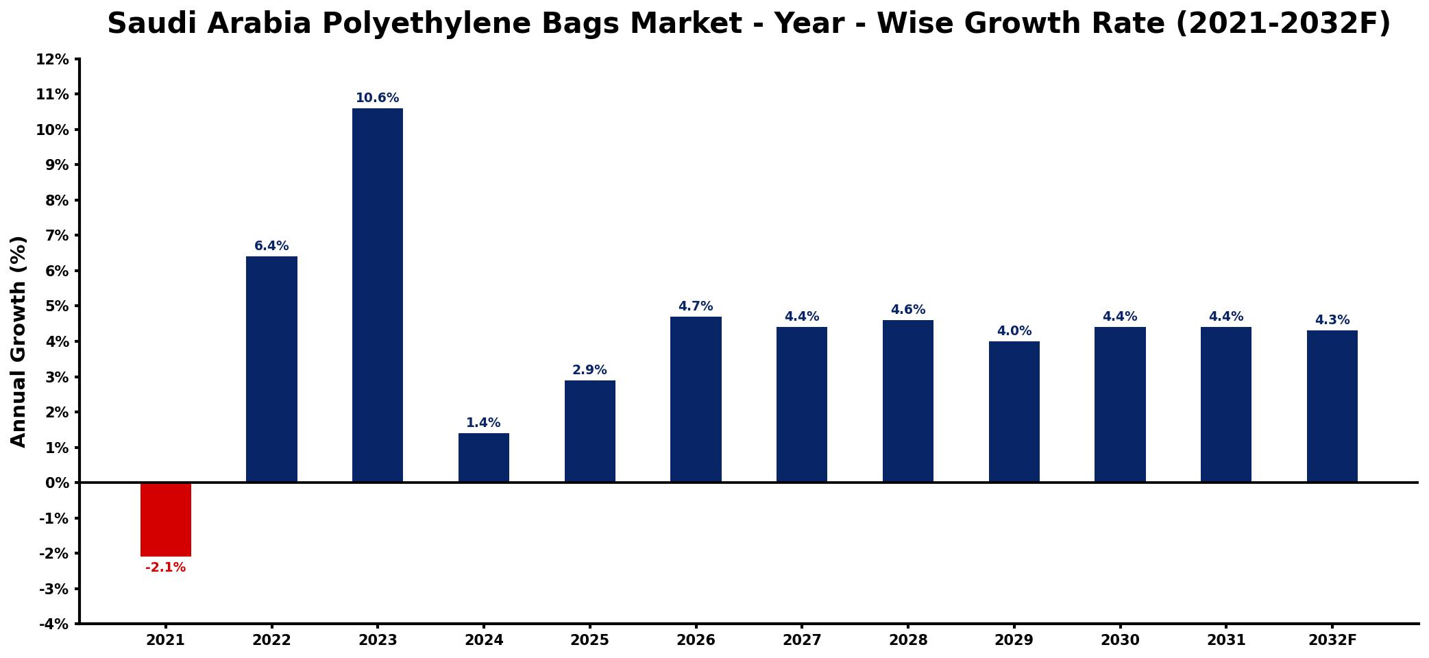 Saudi Arabia Polyethylene Bags Market Year-wise Growth Rate and Key Drivers