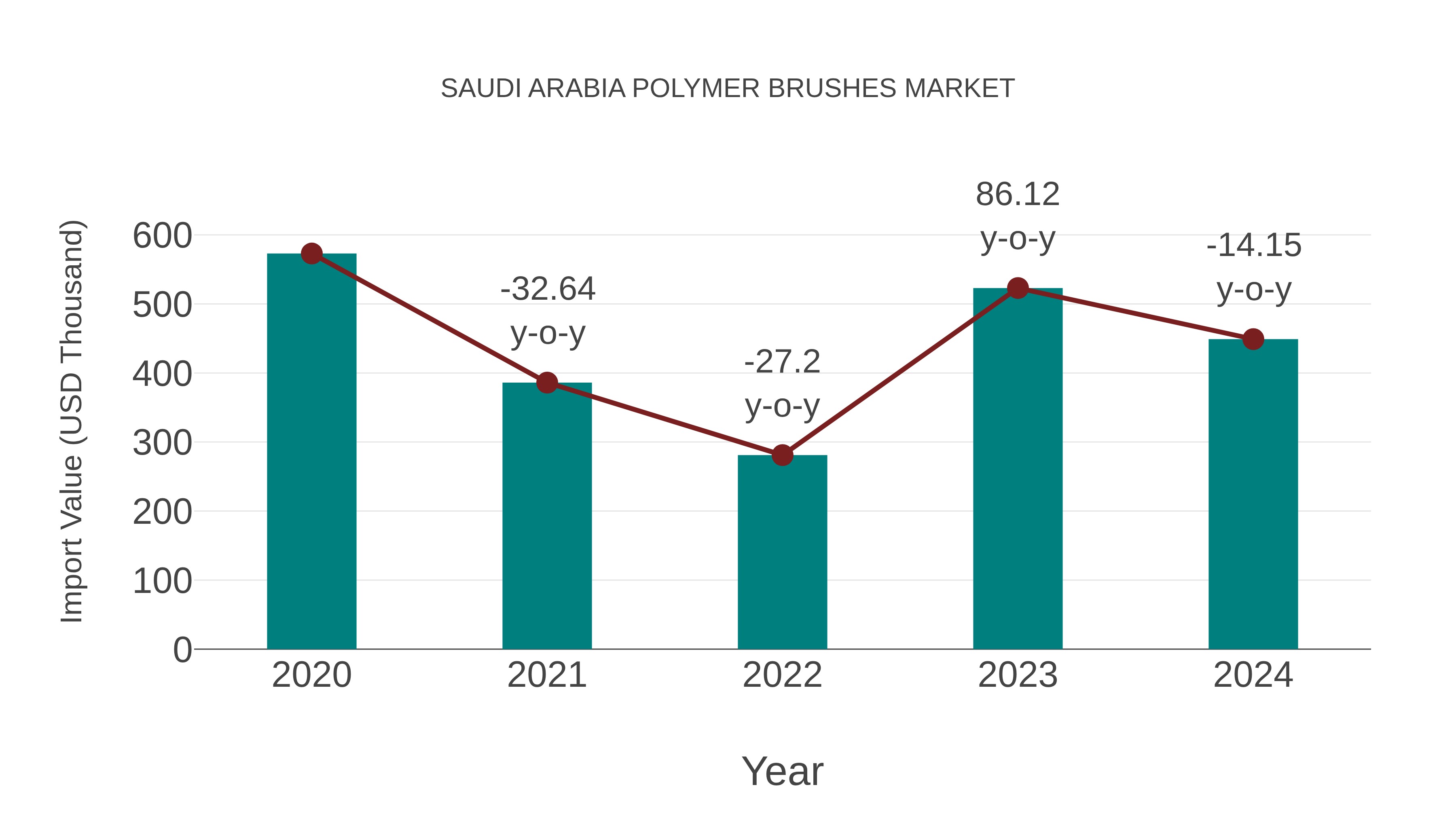  Saudi Arabia Polymer Brushes Market: Import Trend Analysis