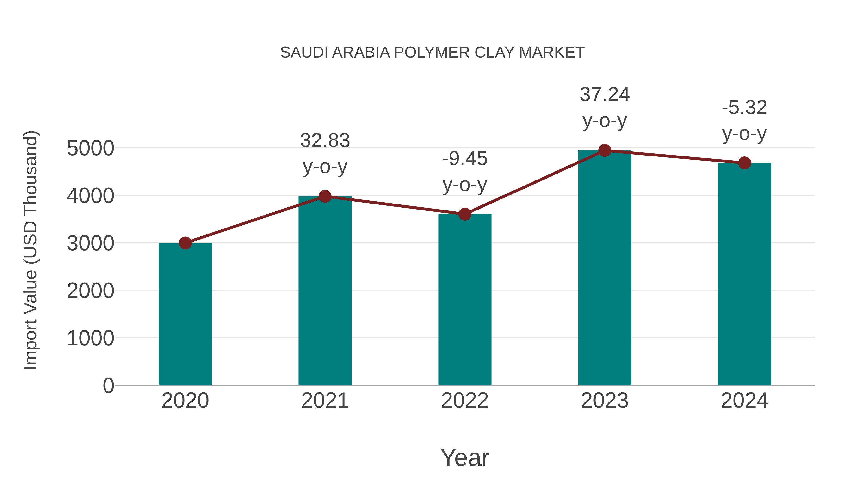  Saudi Arabia Polymer Clay Market: Import Trend Analysis