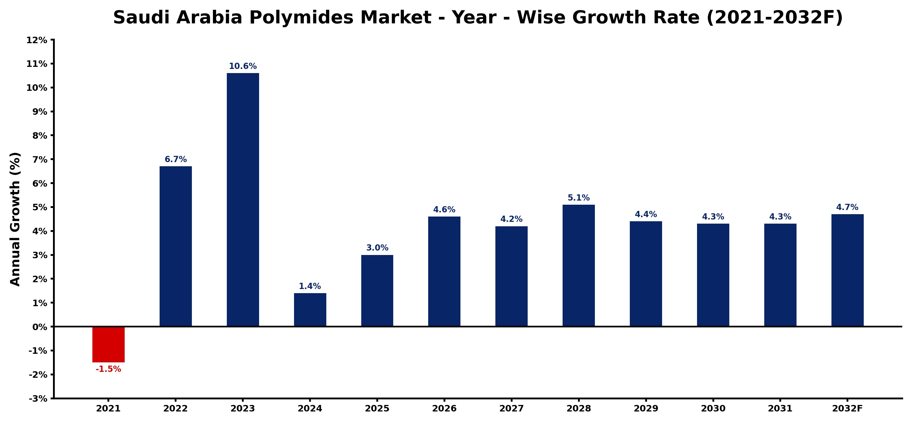 Saudi Arabia Polymides Market Year-wise Growth Rate and Key Drivers