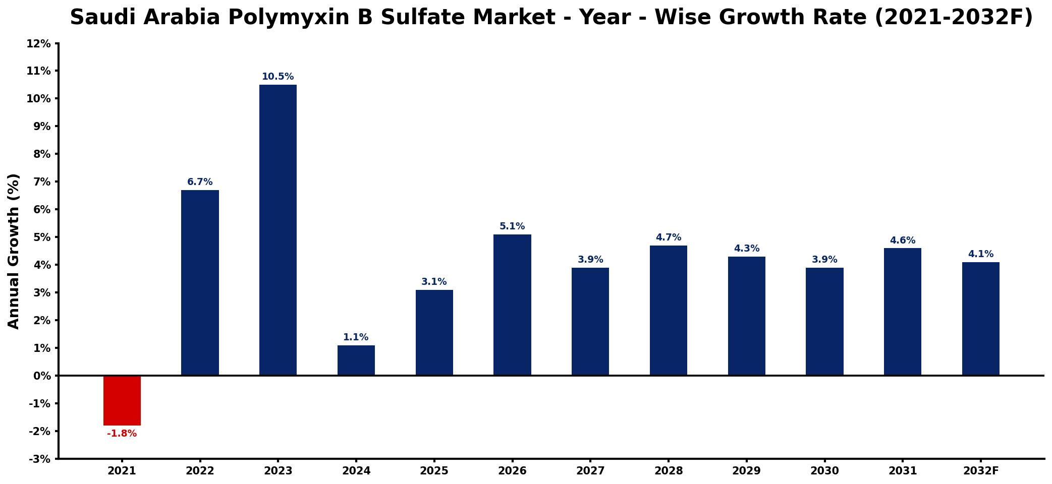 Saudi Arabia Polymyxin B Sulfate Market Year-wise Growth Rate and Key Drivers
