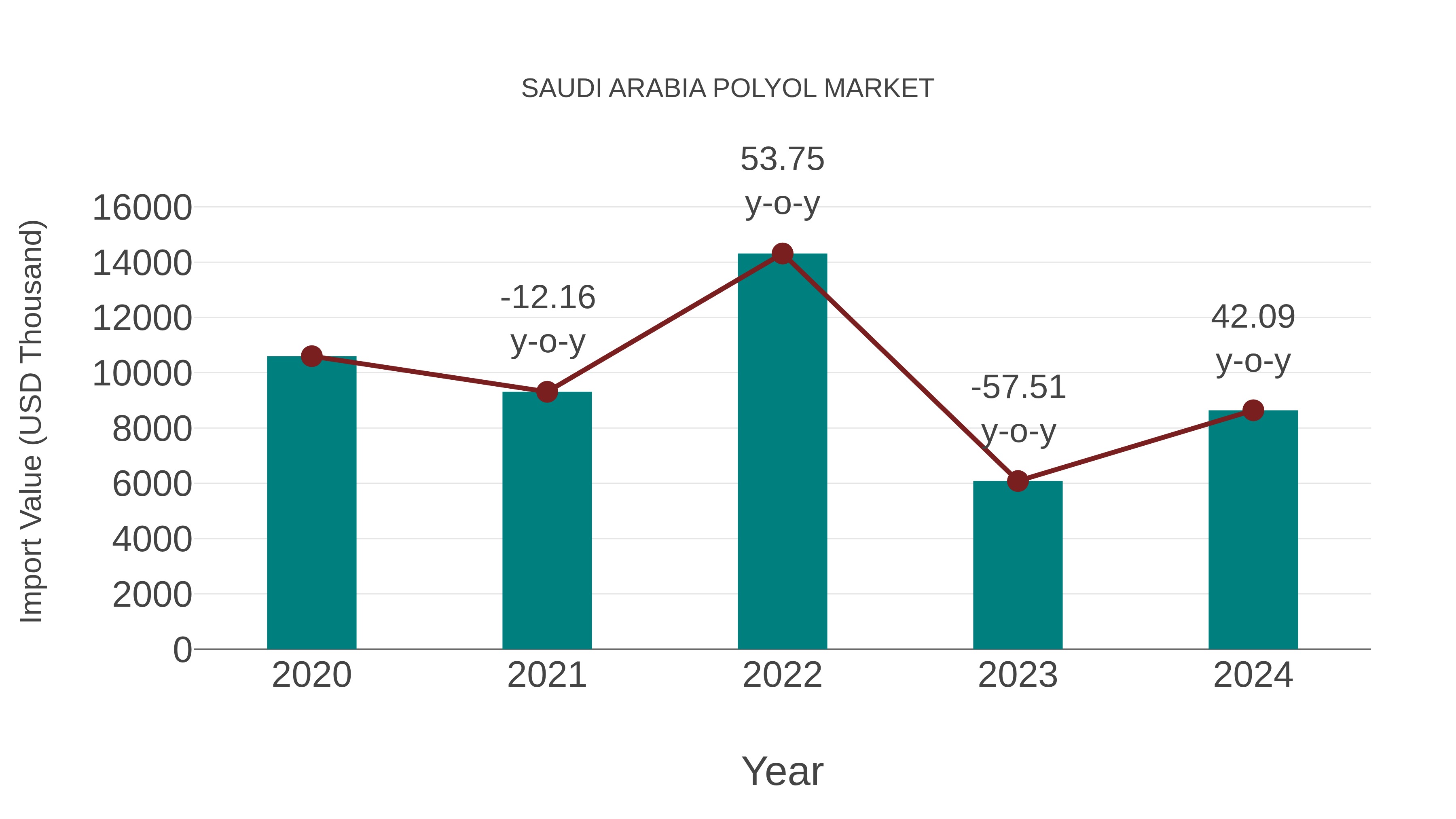  Saudi Arabia Polyol Market: Import Trend Analysis
