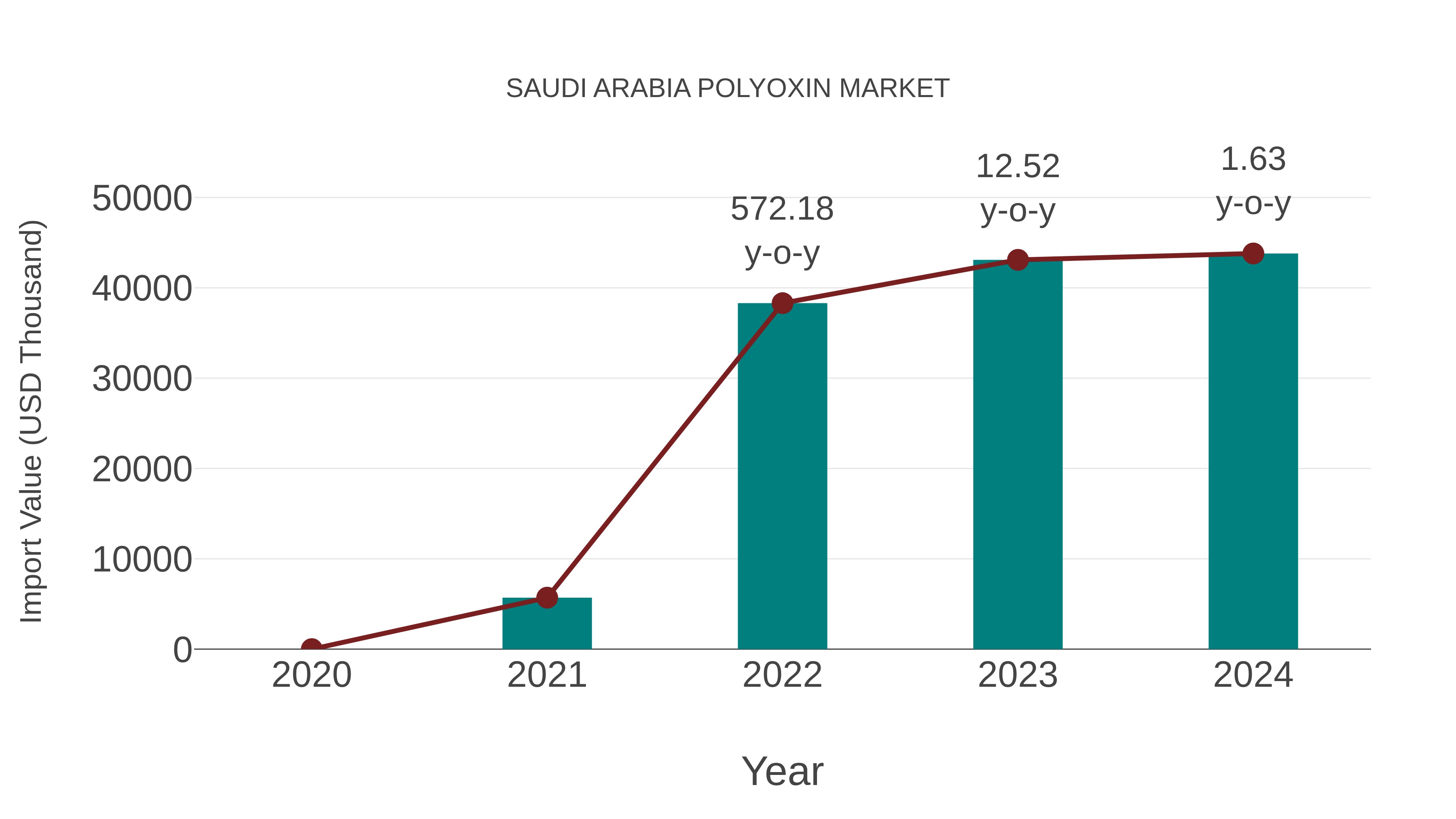  Saudi Arabia Polyoxin Market: Import Trend Analysis