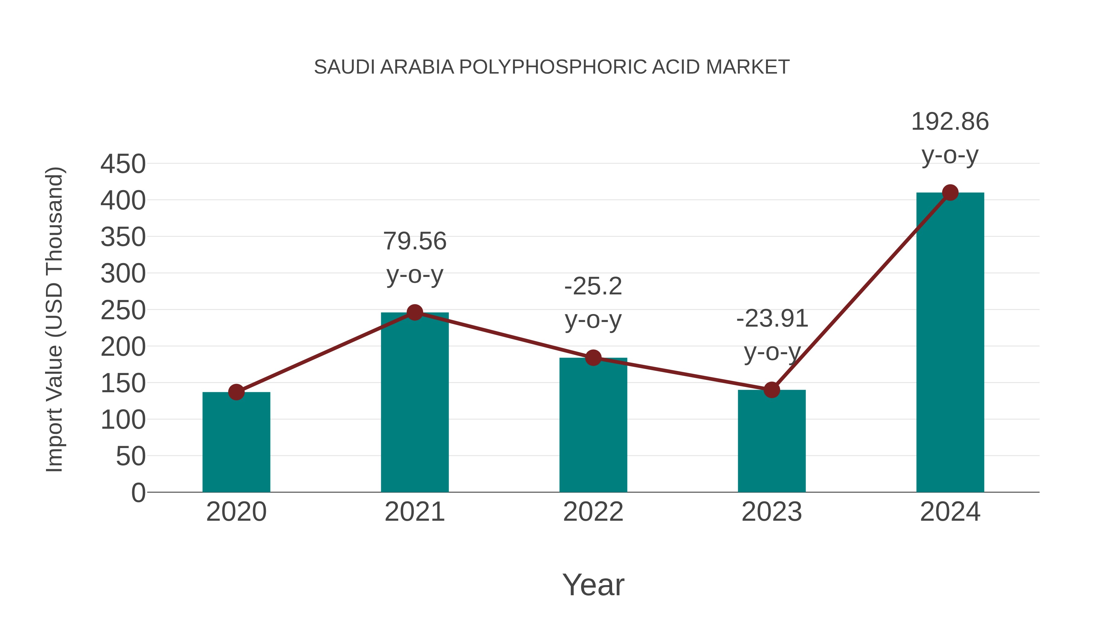  Saudi Arabia Polyphosphoric Acid Market: Import Trend Analysis