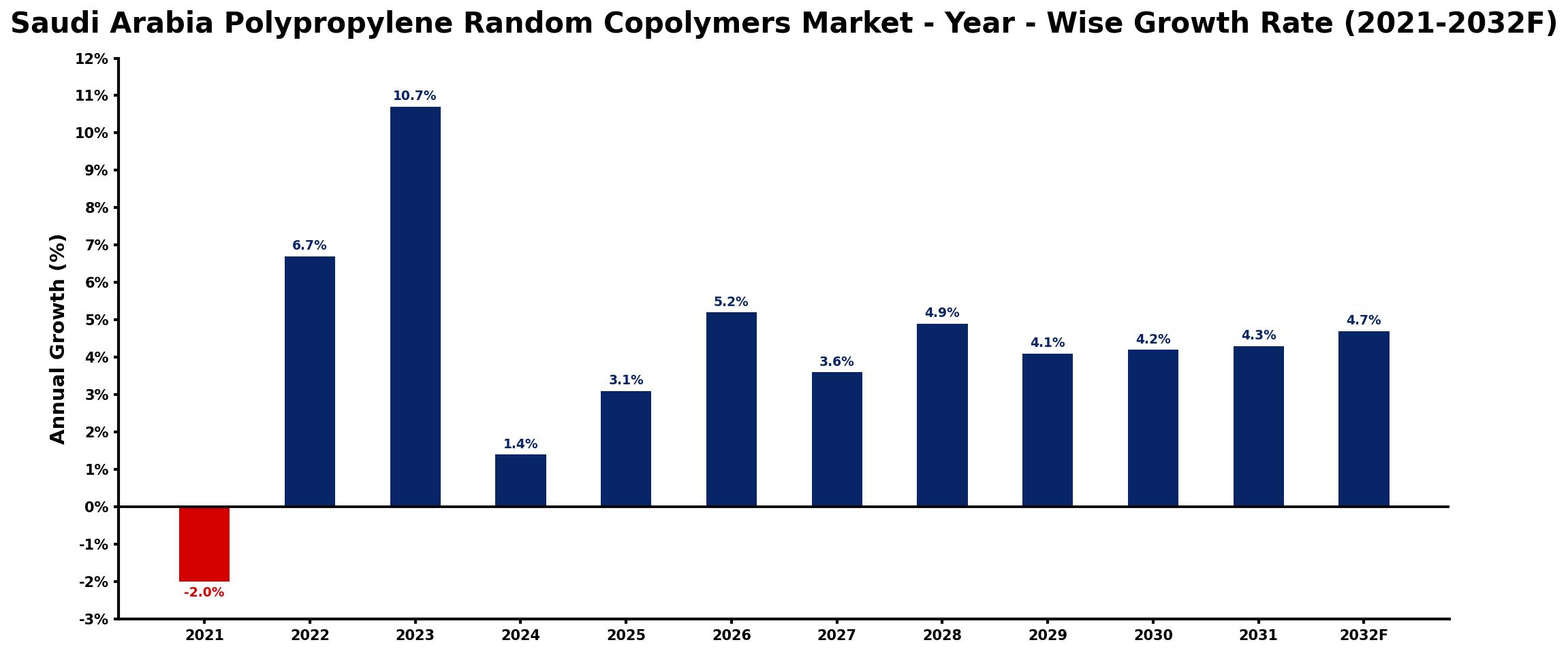 Saudi Arabia Polypropylene Random Copolymers Market Year-wise Growth Rate and Key Drivers