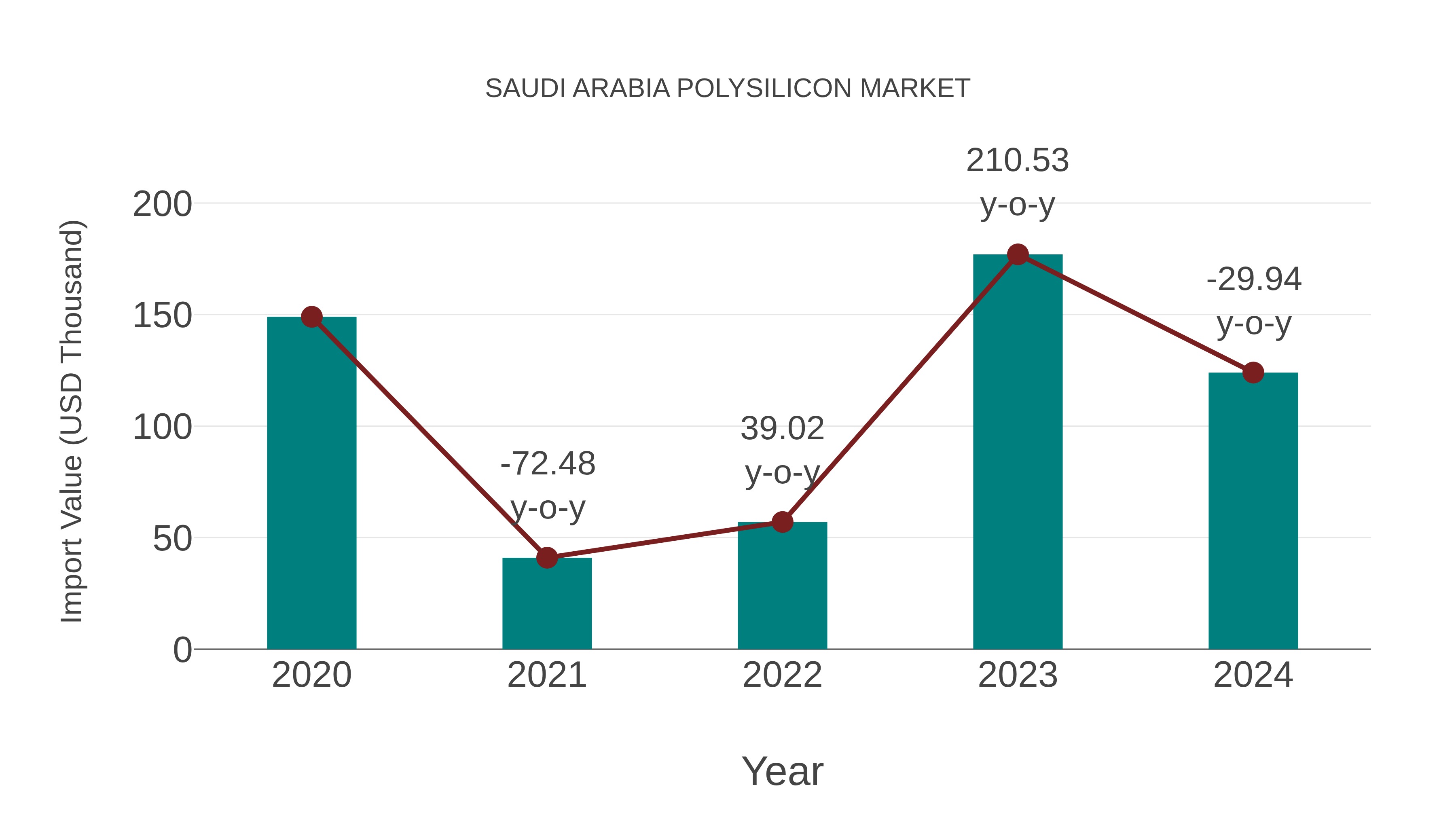  Saudi Arabia Polysilicon Market: Import Trend Analysis