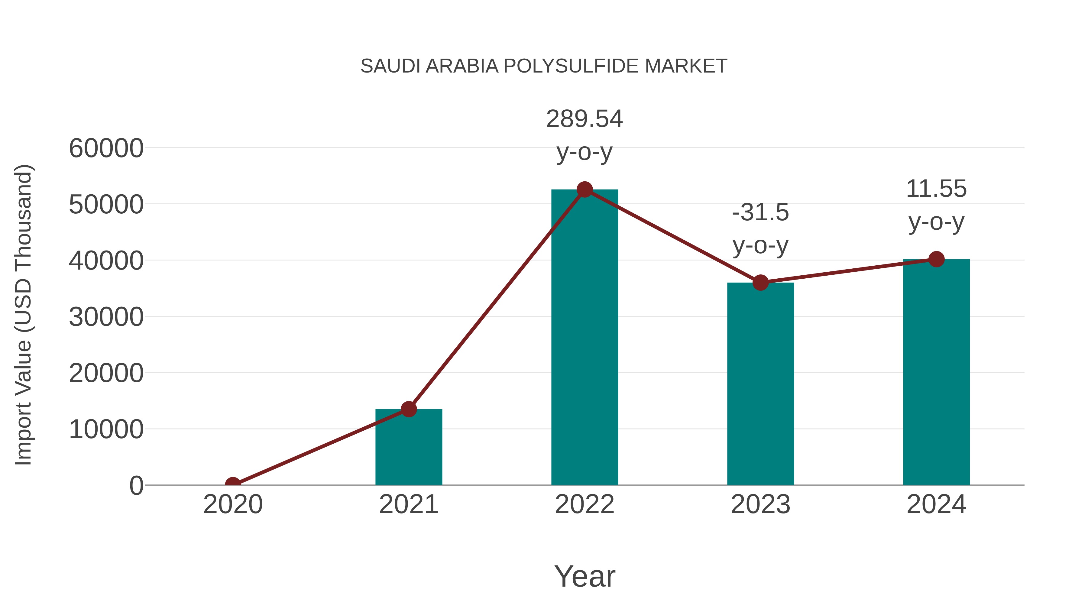  Saudi Arabia Polysulfide Market: Import Trend Analysis