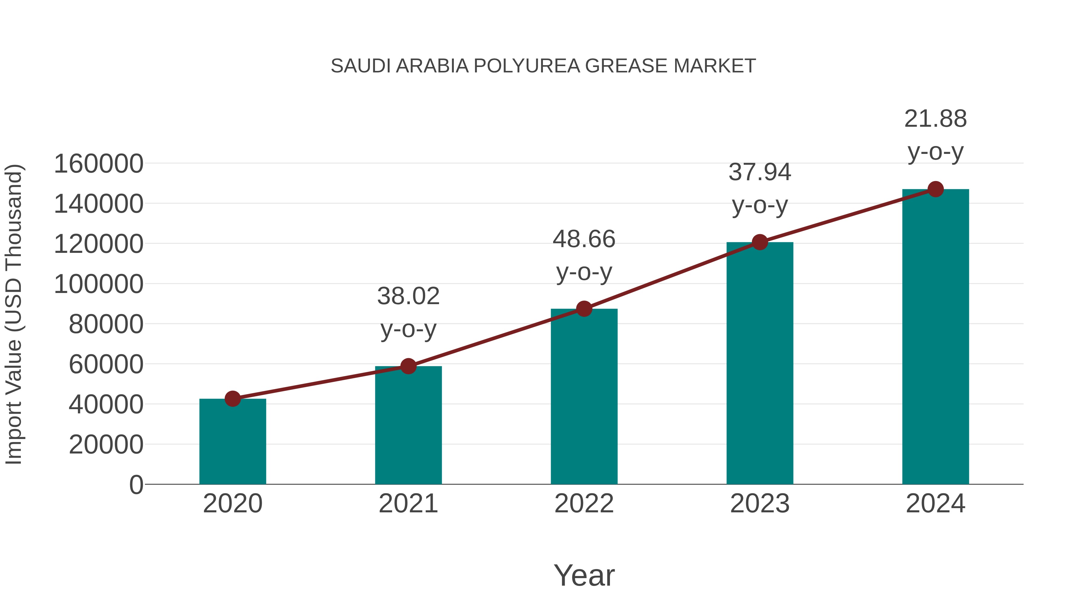 Saudi Arabia Polyurea Grease Market: Import Trend Analysis