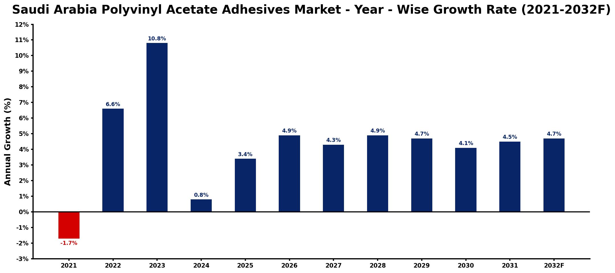 Saudi Arabia Polyvinyl Acetate Adhesives Market Year-wise Growth Rate and Key Drivers