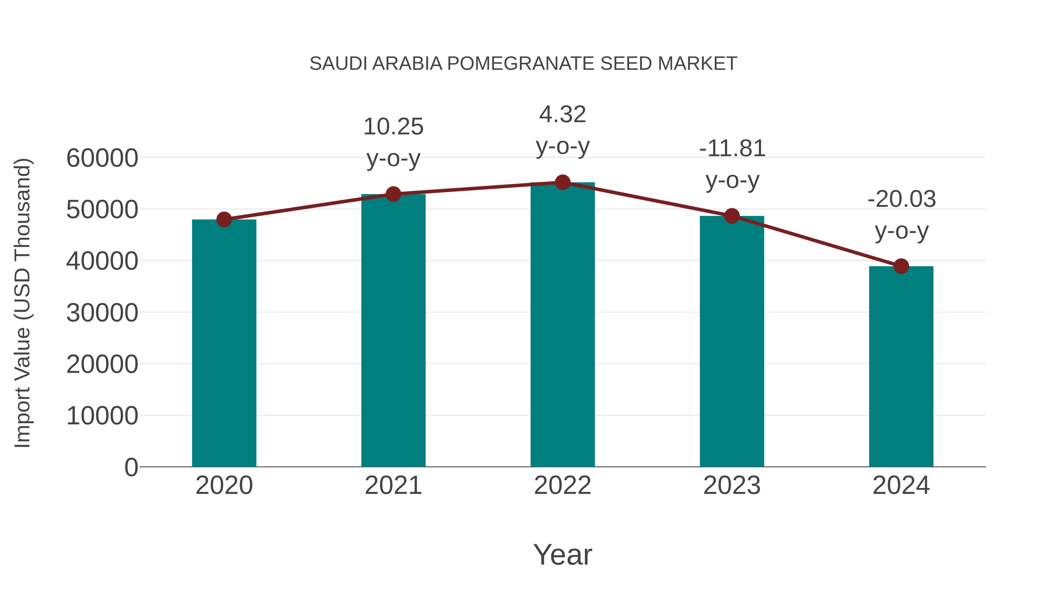  Saudi Arabia Pomegranate Seed Market: Import Trend Analysis