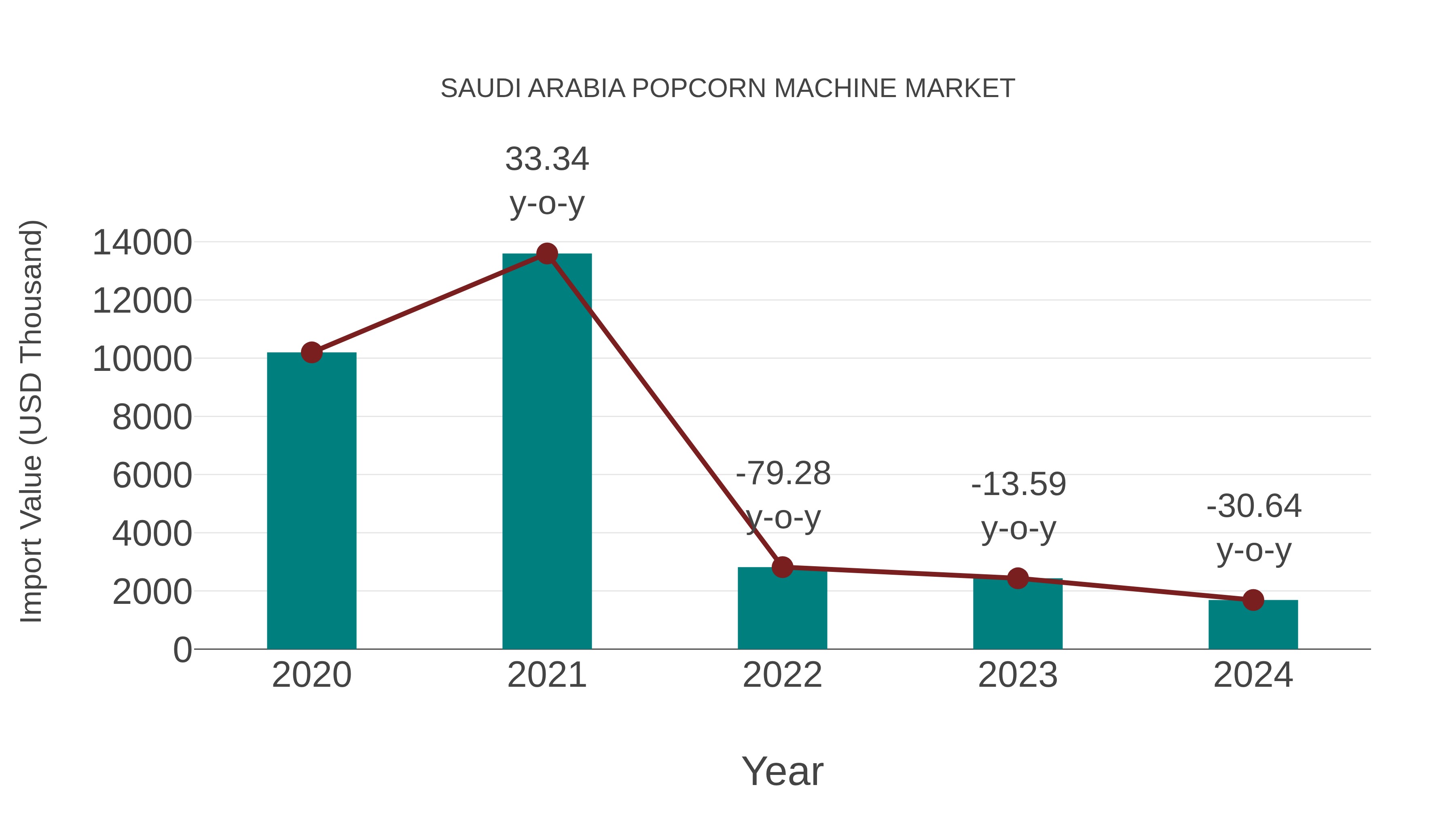  Saudi Arabia Popcorn Machine Market: Import Trend Analysis