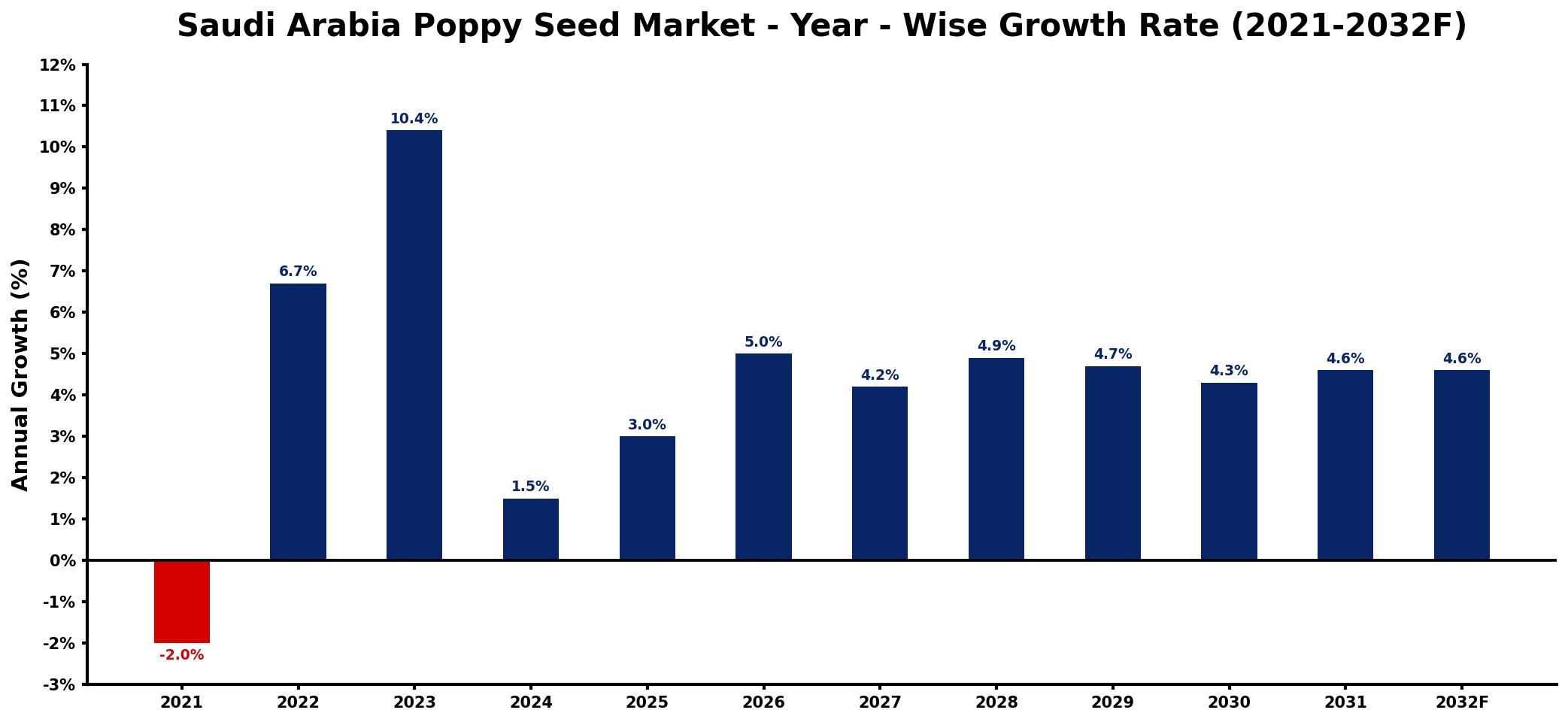 Saudi Arabia Poppy Seed Market Year-wise Growth Rate and Key Drivers