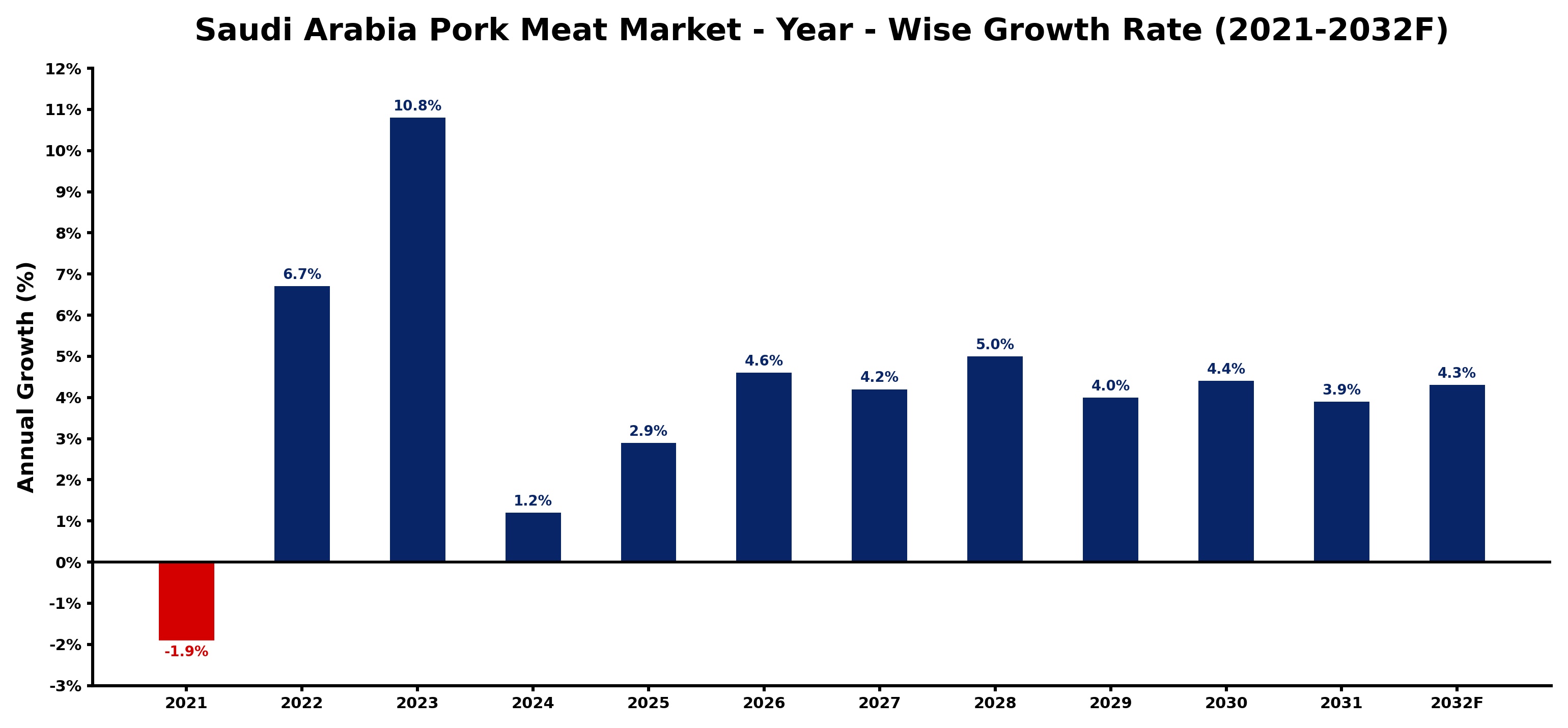 Saudi Arabia Pork Meat Market Year-wise Growth Rate and Key Drivers