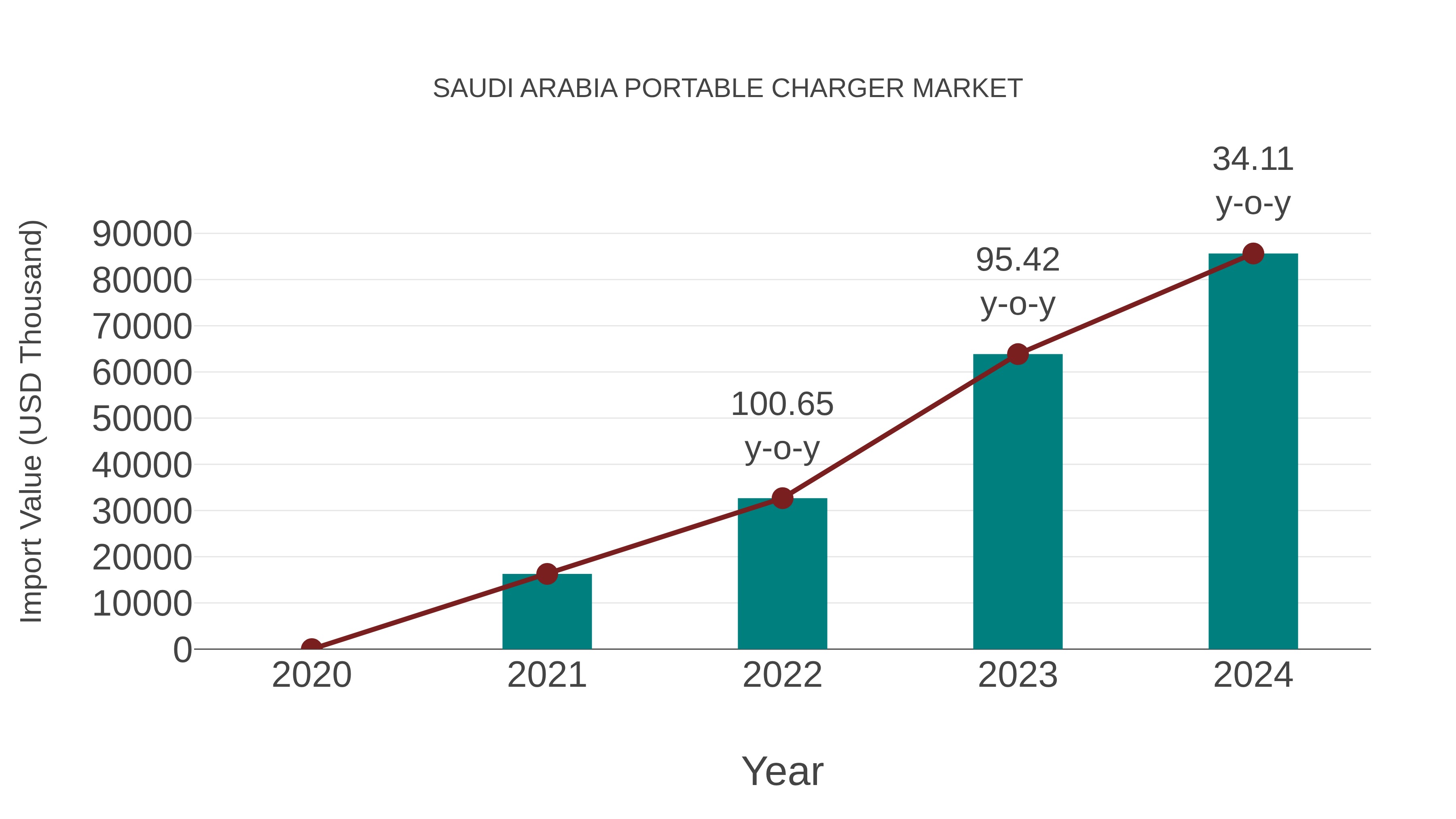  Saudi Arabia Portable Charger Market: Import Trend Analysis