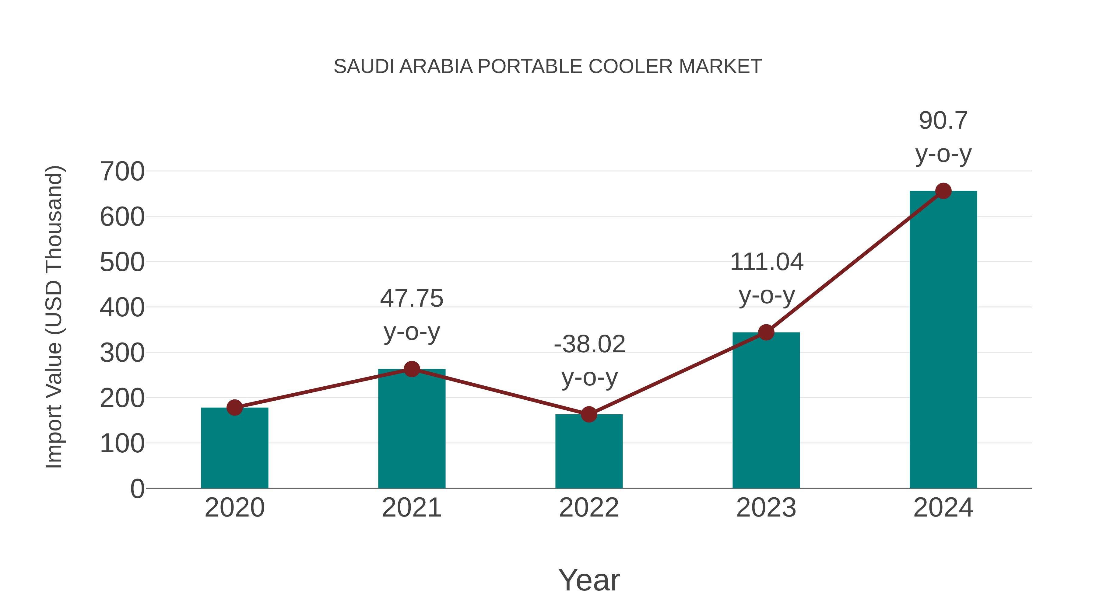  Saudi Arabia Portable Cooler Market: Import Trend Analysis