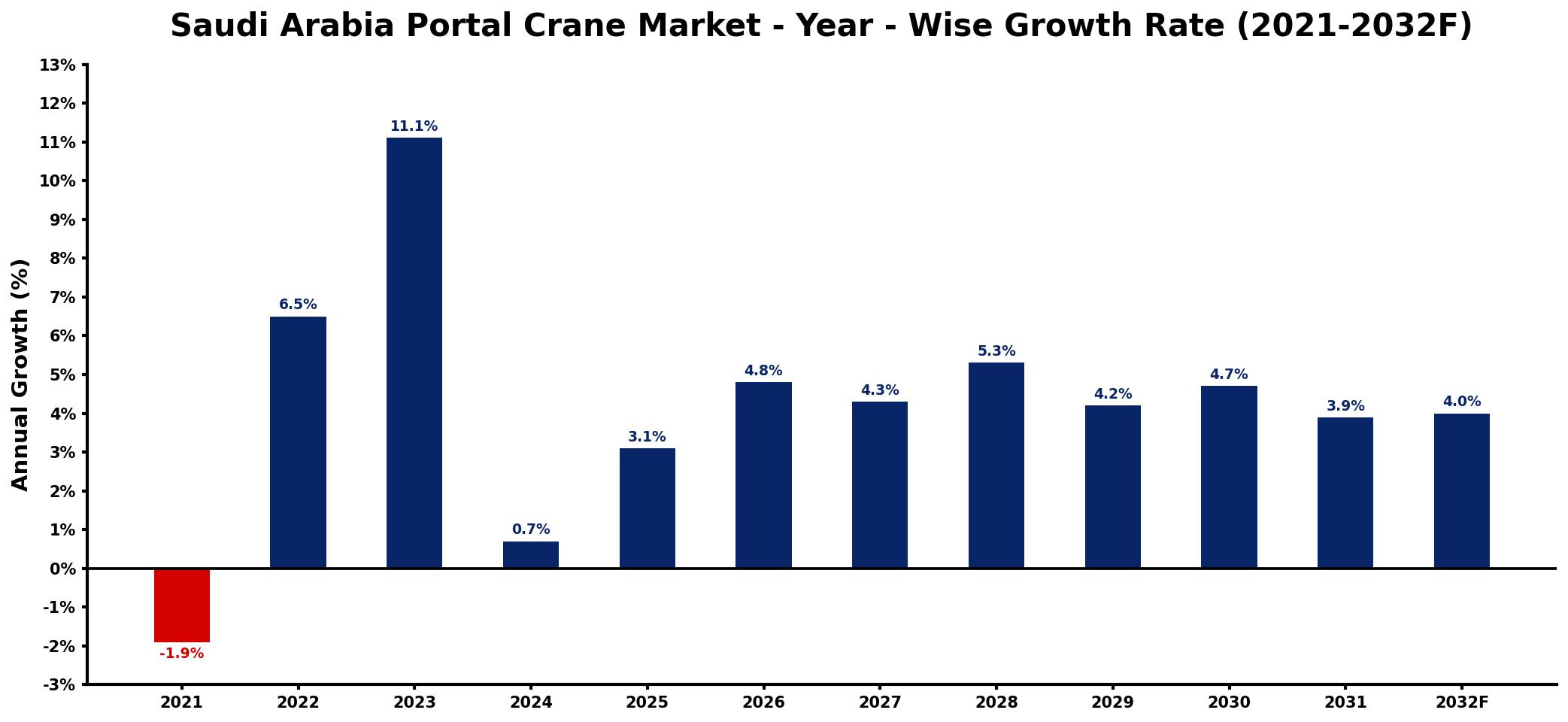 Saudi Arabia Portal Crane Market Year-wise Growth Rate and Key Drivers