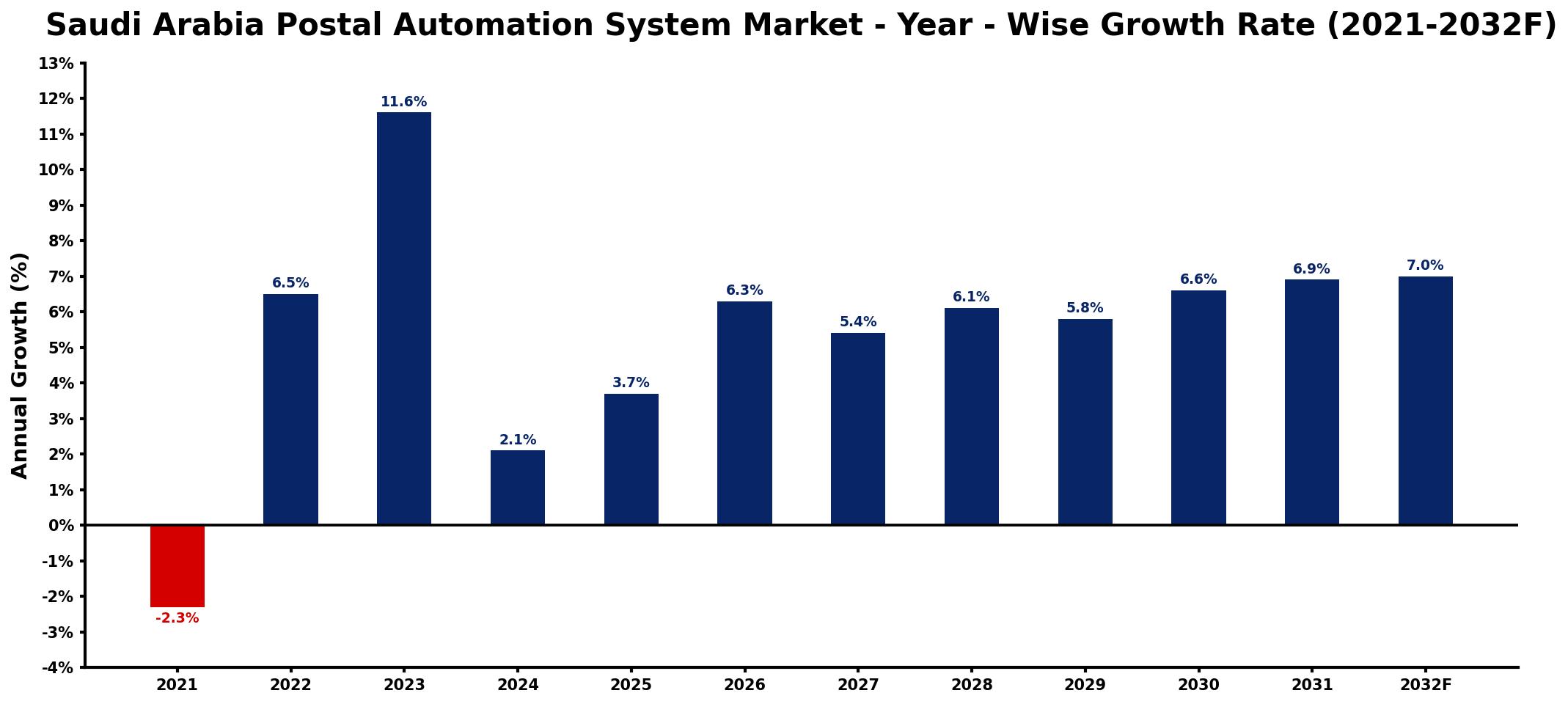 Saudi Arabia Postal Automation System Market Year-wise Growth Rate and Key Drivers