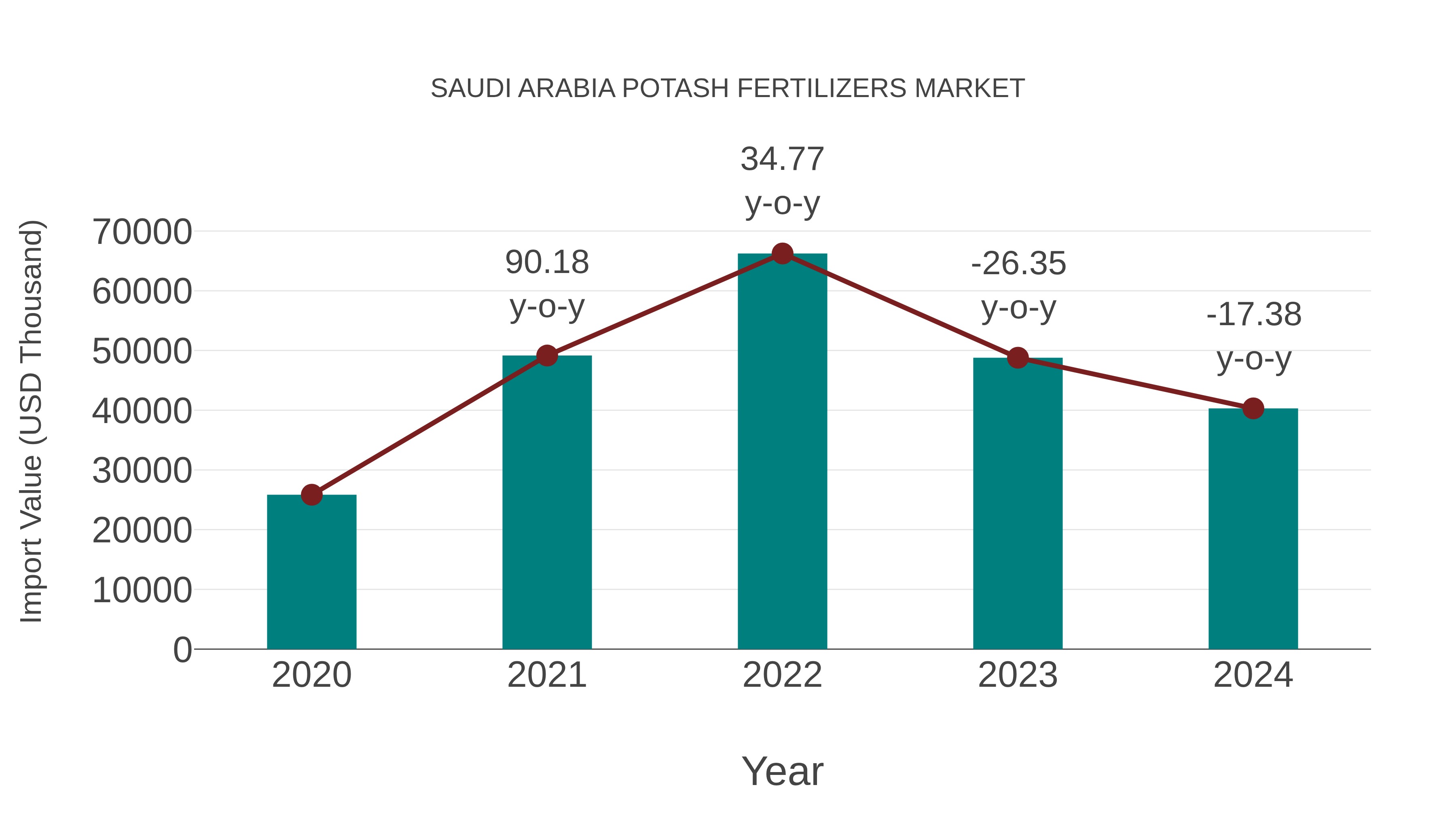 Saudi Arabia Potash Fertilizers Market: Import Trend Analysis