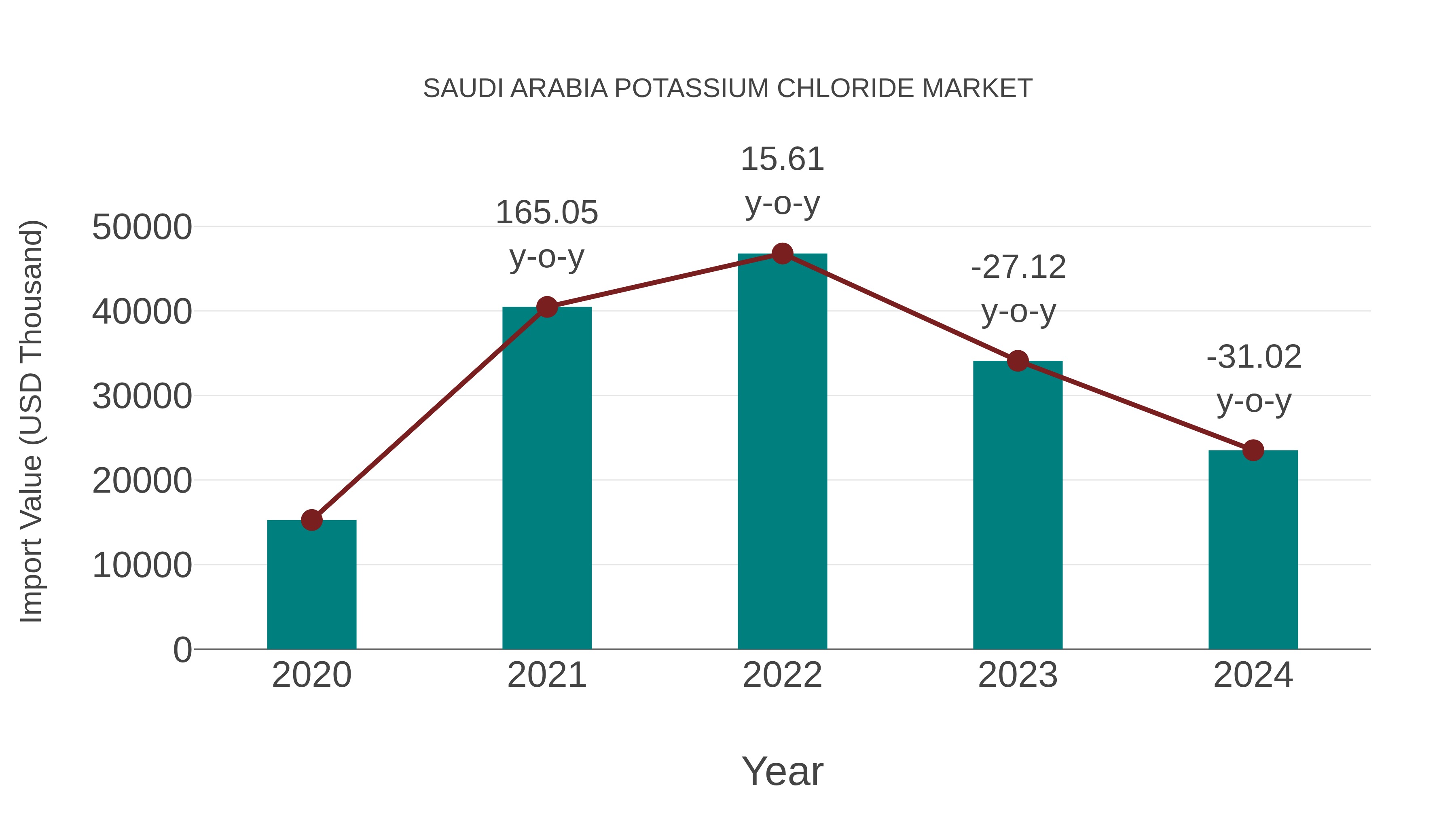 Saudi Arabia Potassium Chloride Market: Import Trend Analysis