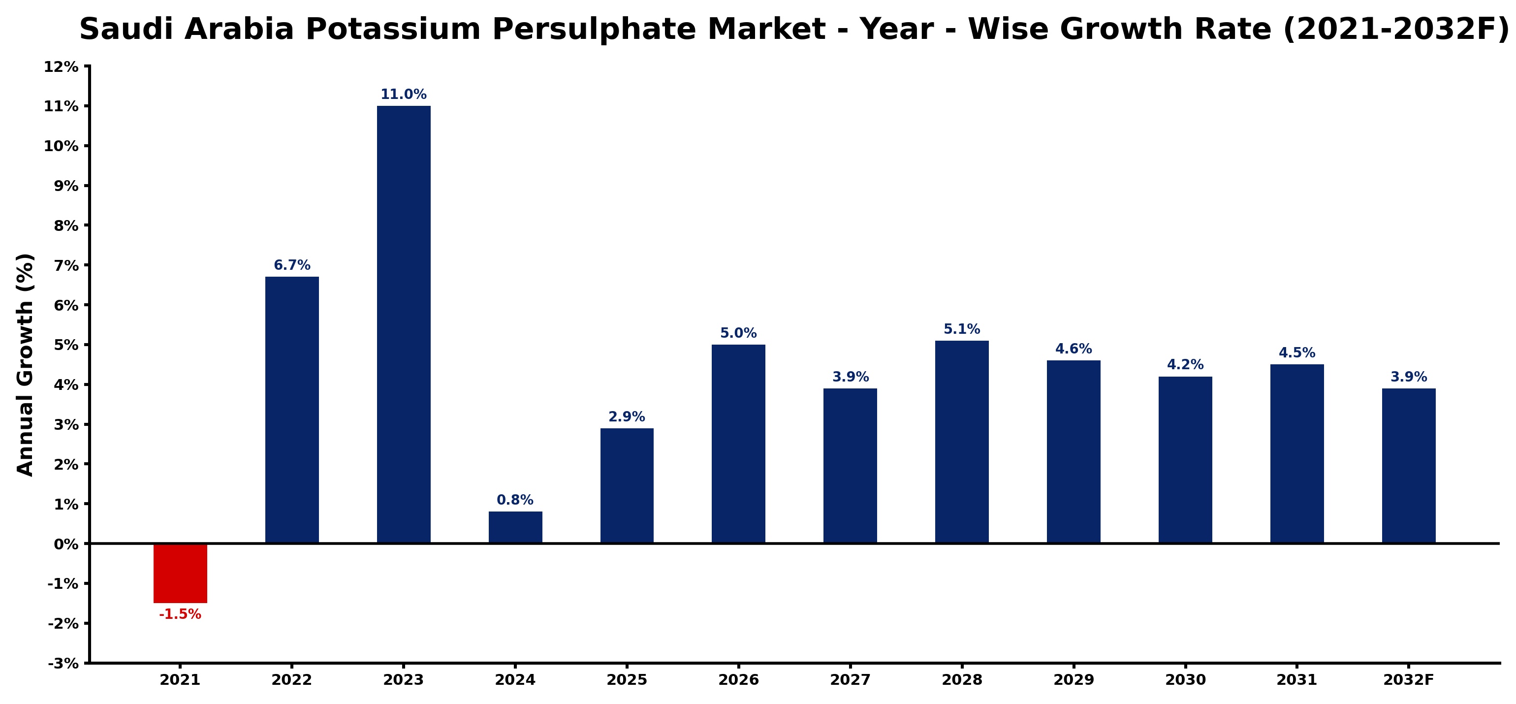 Saudi Arabia Potassium Persulphate Market Year-wise Growth Rate and Key Drivers