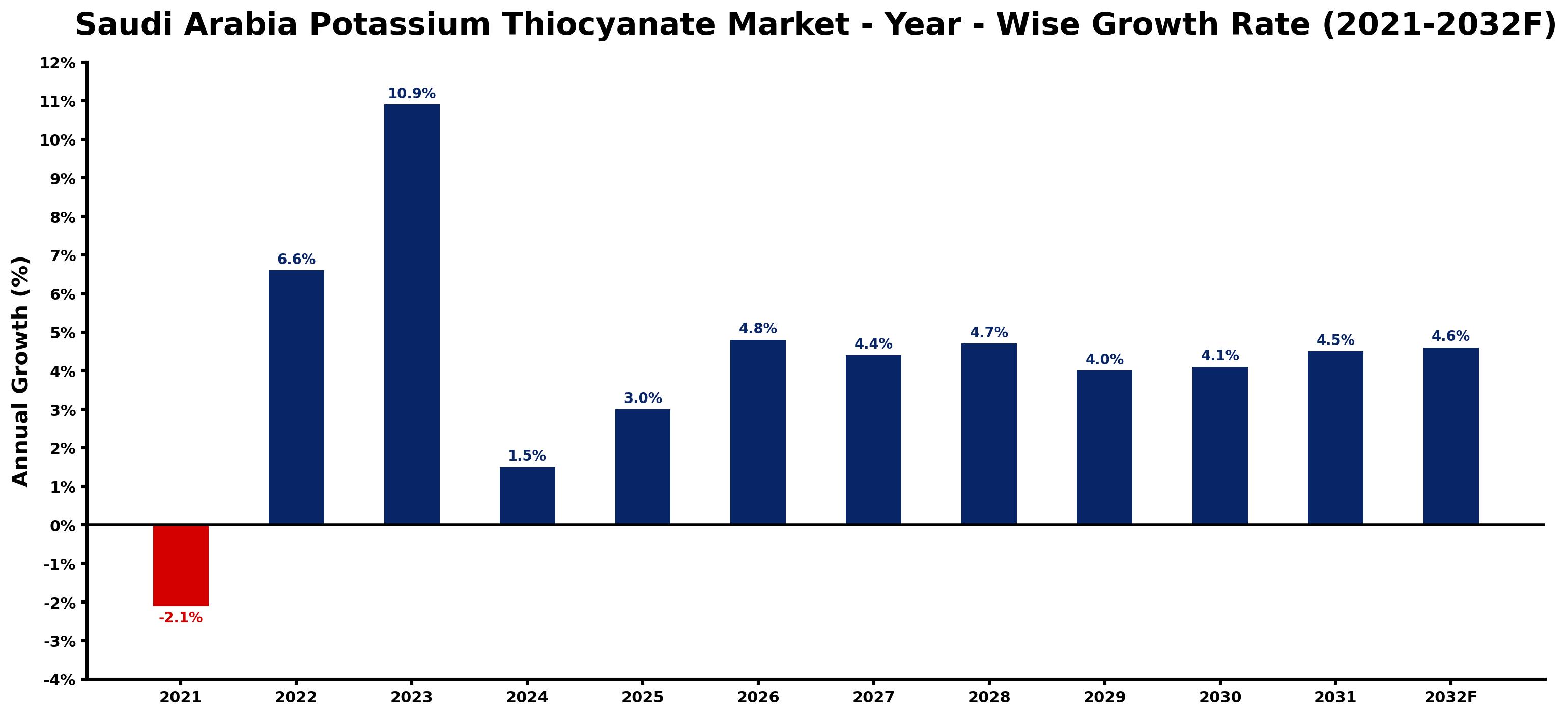 Saudi Arabia Potassium Thiocyanate Market Year-wise Growth Rate and Key Drivers