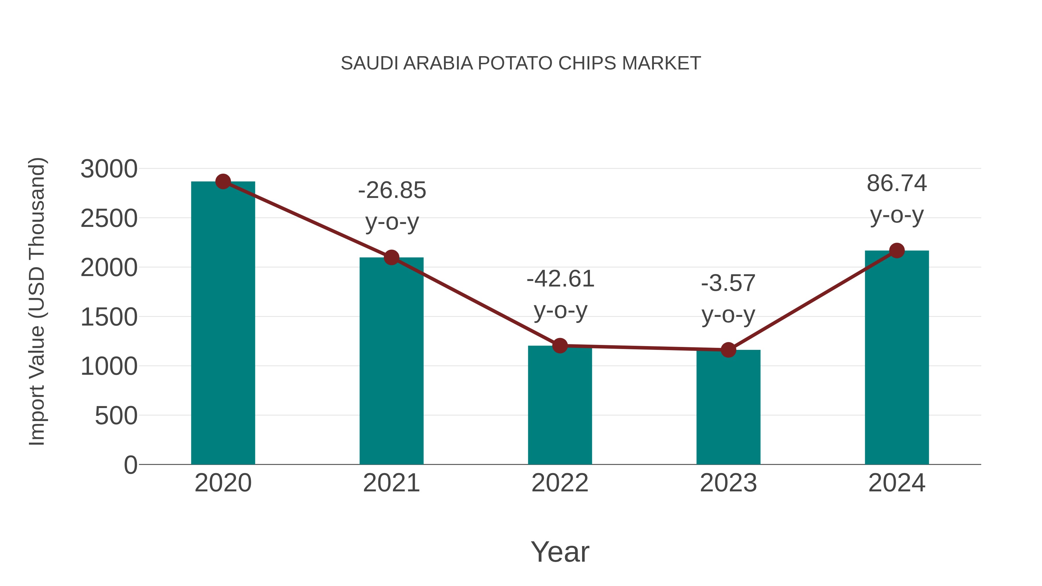 Saudi Arabia Potato Chips Market: Import Trend Analysis