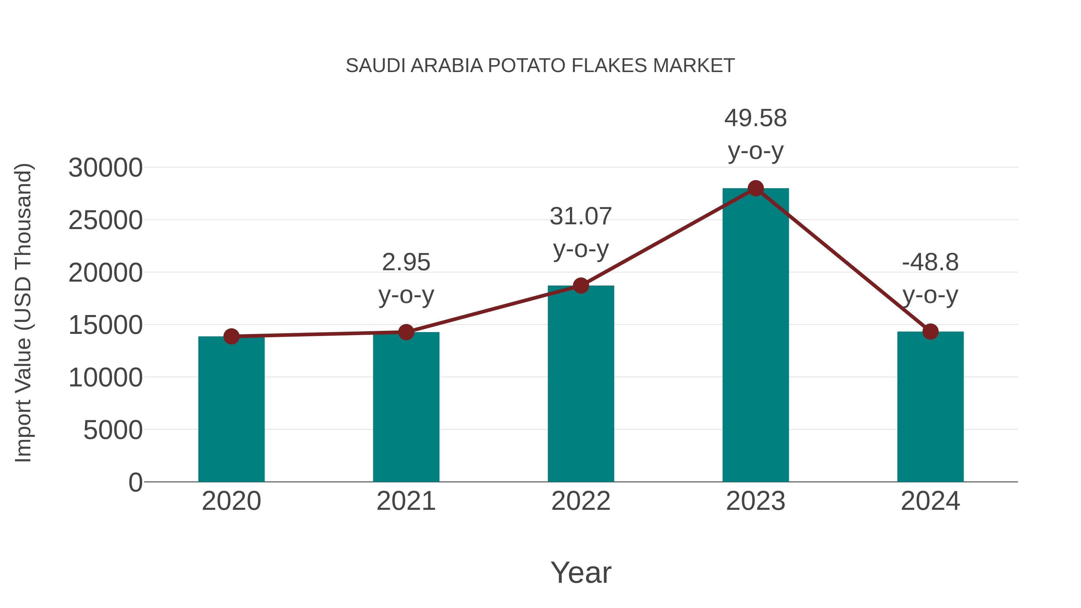  Saudi Arabia Potato Flakes Market: Import Trend Analysis