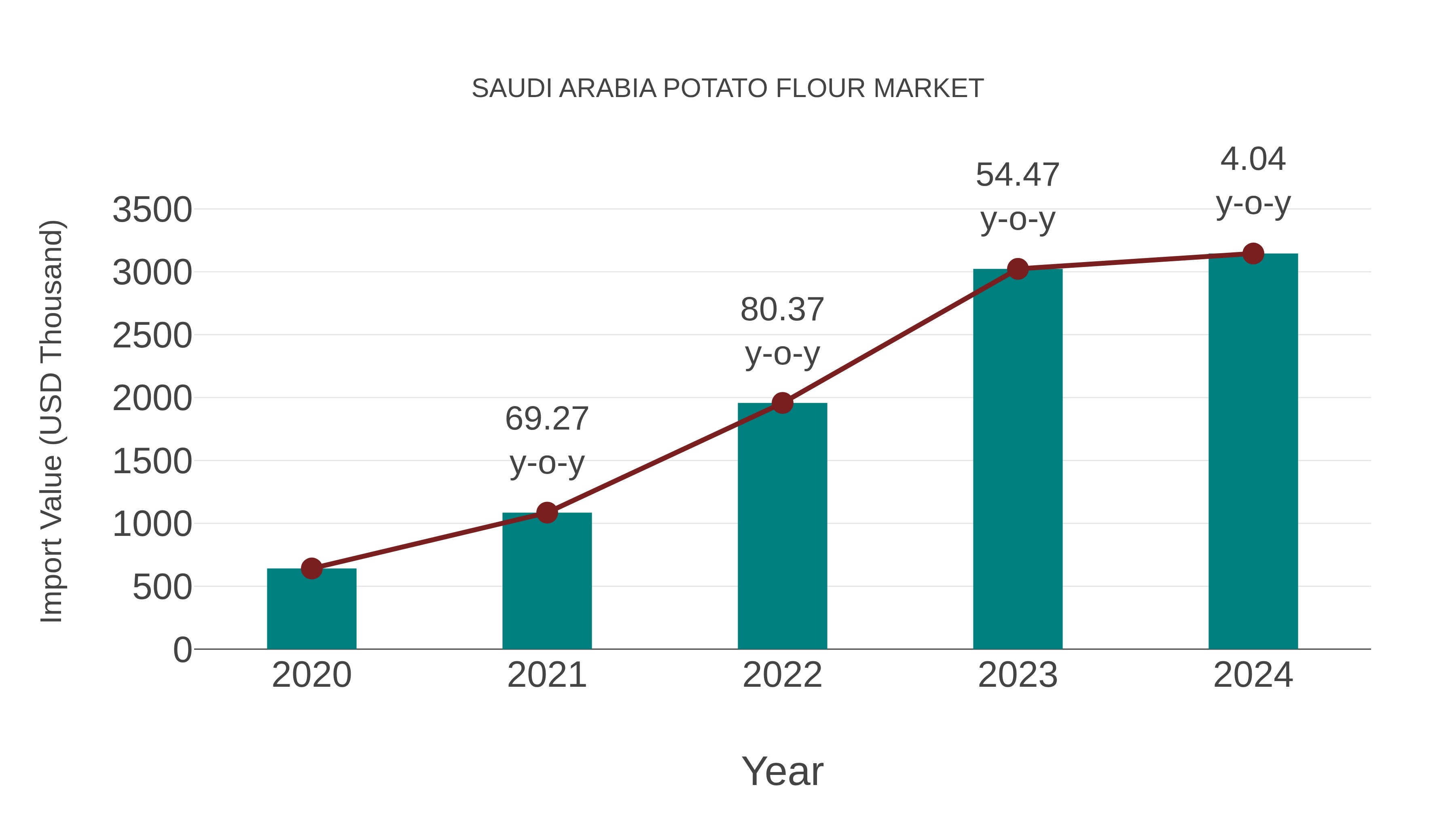 Saudi Arabia Potato Flour Market: Import Trend Analysis