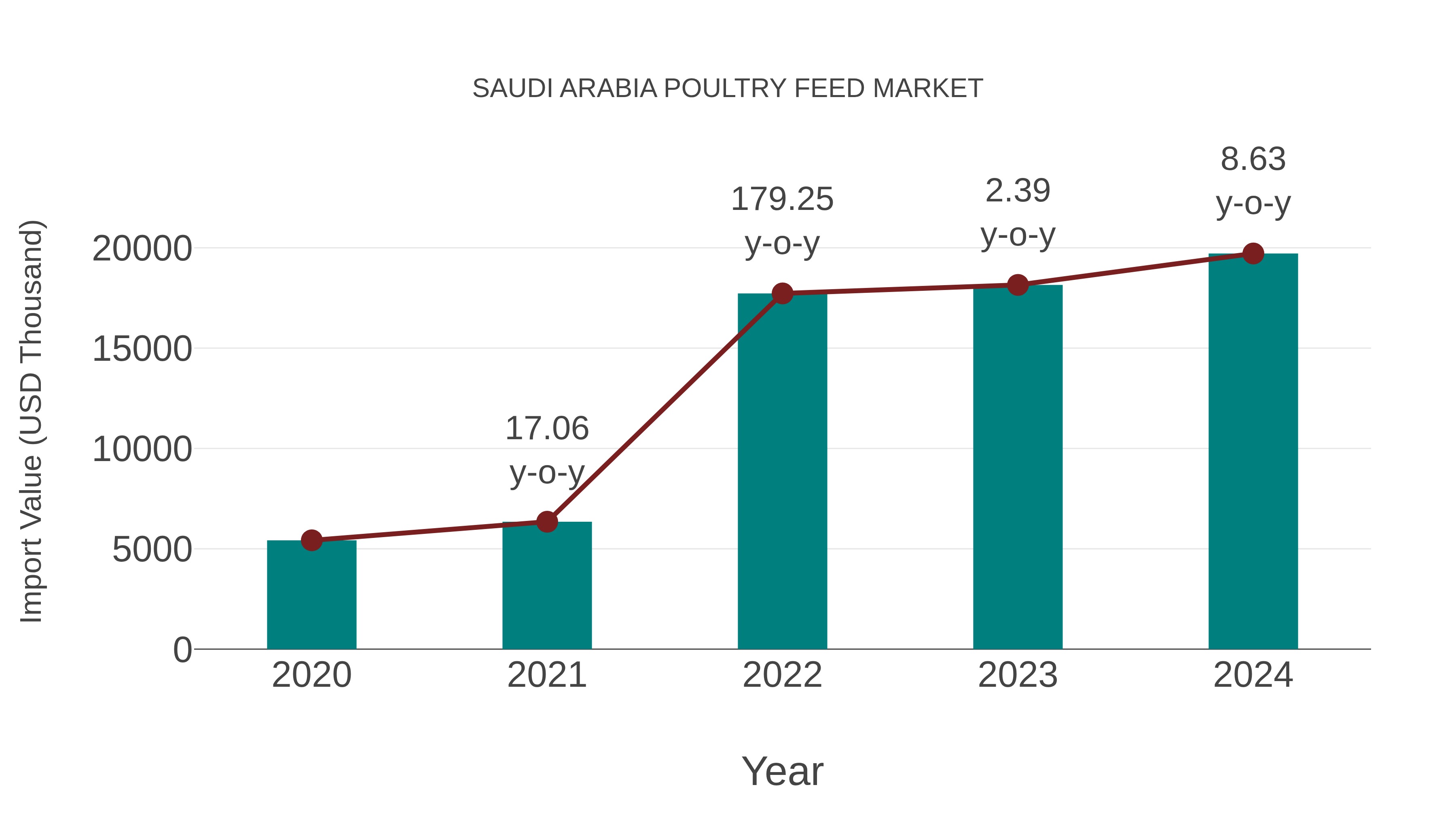 Saudi Arabia Poultry Feed Market: Import Trend Analysis