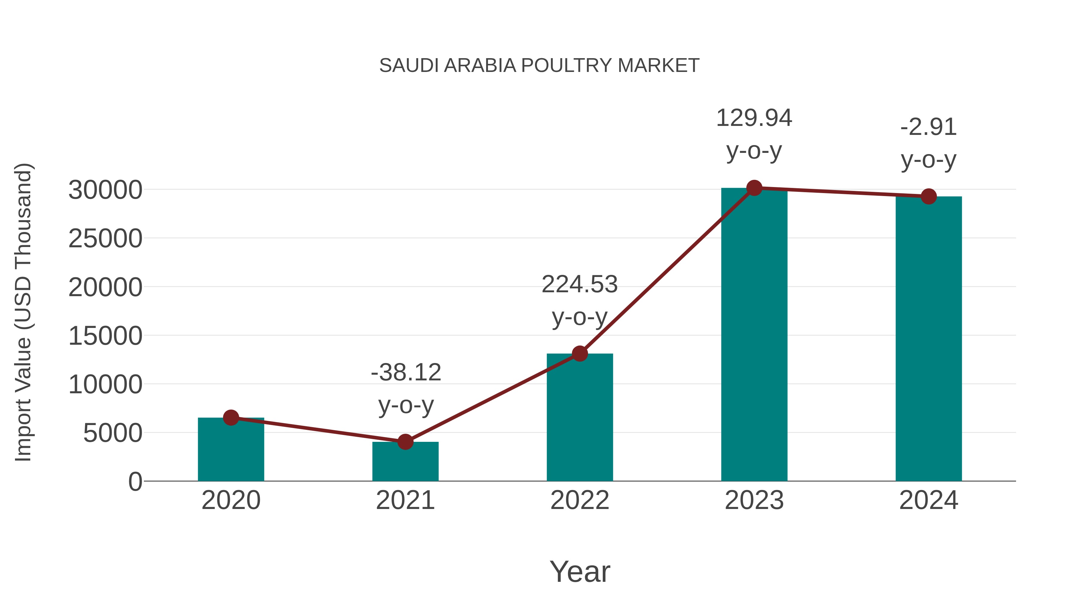 Saudi Arabia Poultry Market: Import Trend Analysis