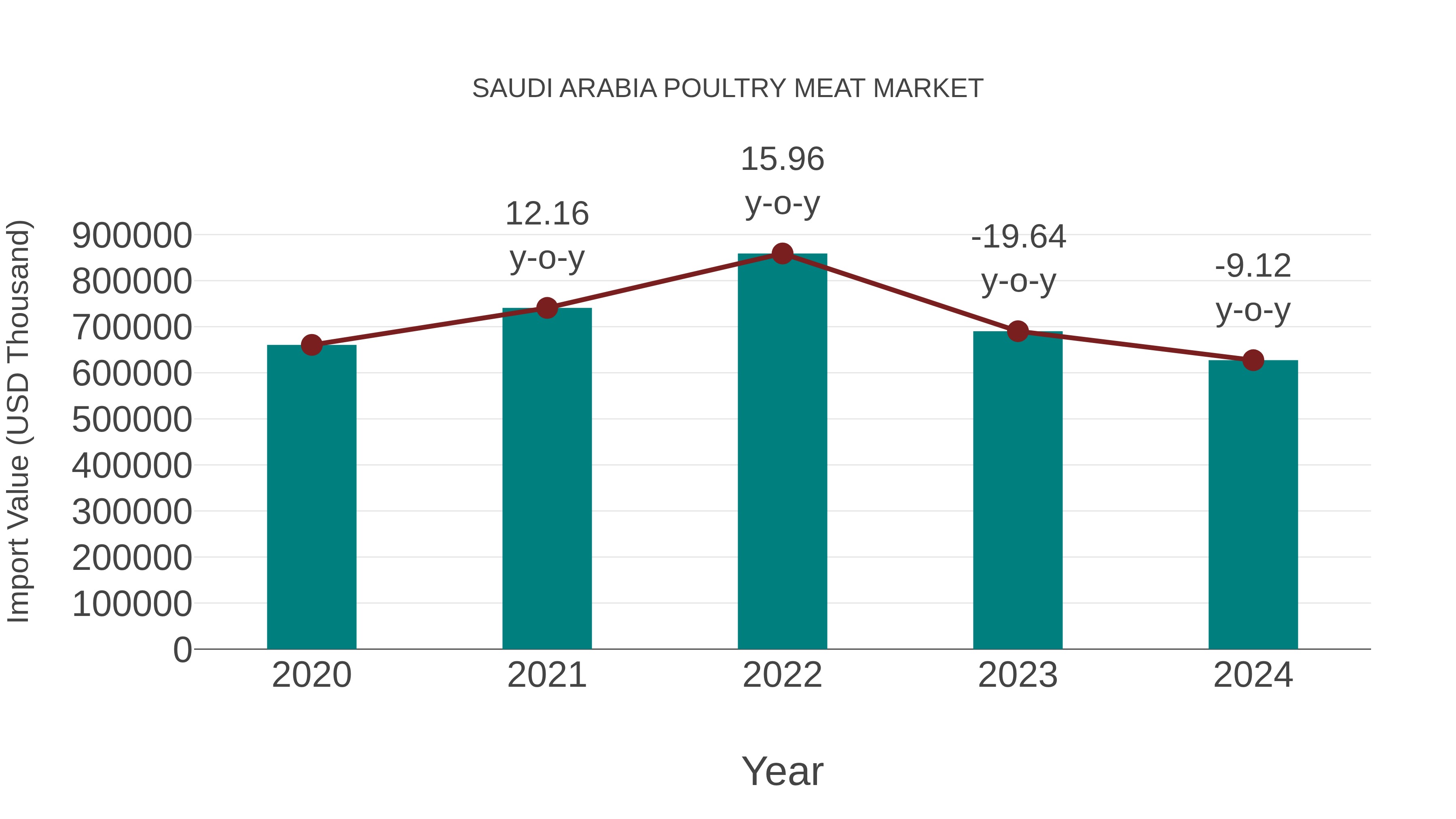 Saudi Arabia Poultry Meat Market: Import Trend Analysis