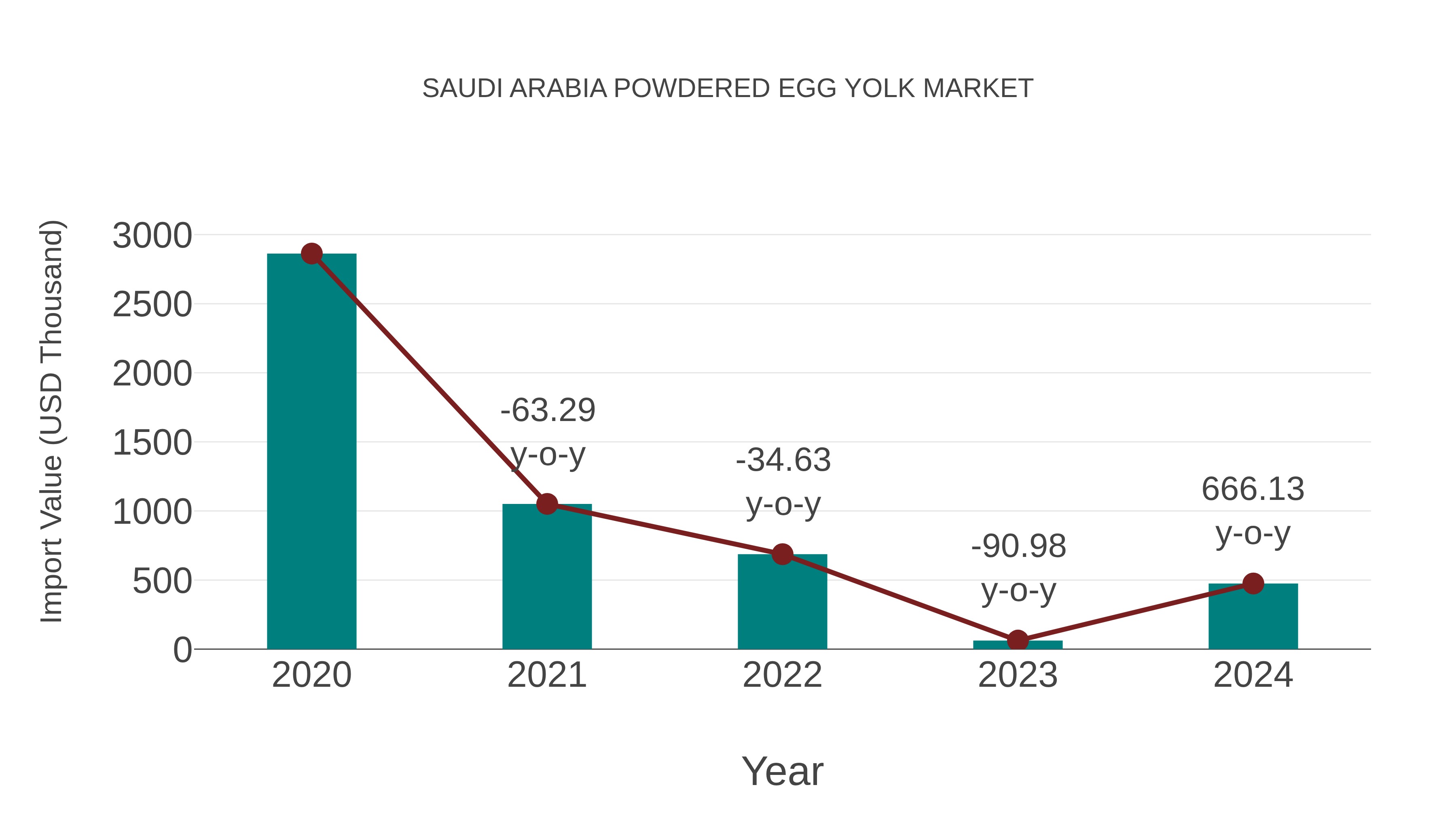 Saudi Arabia Powdered Egg Yolk Market: Import Trend Analysis